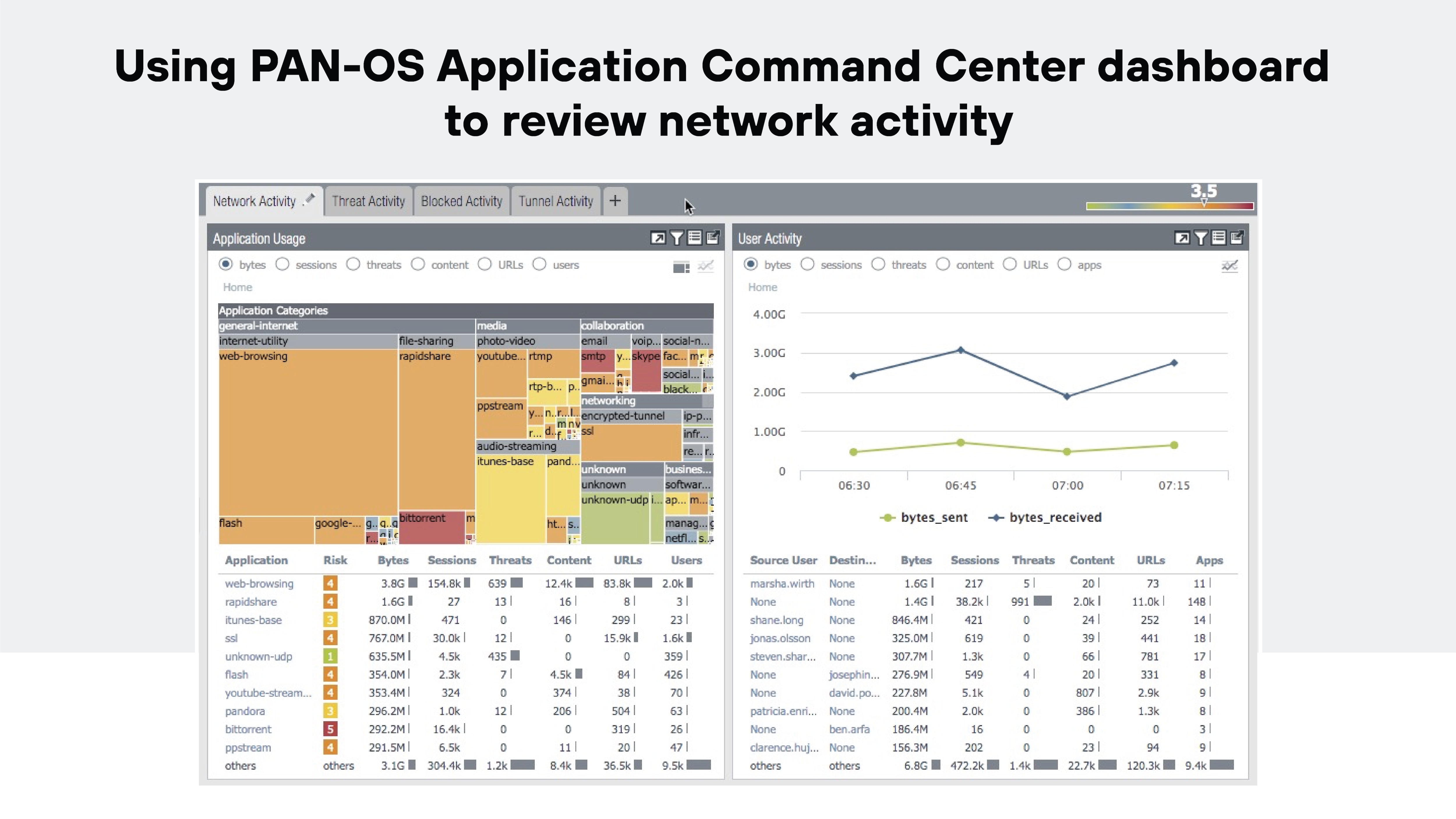 Screenshot of the PAN-OS Application Command Center dashboard used to review network activity. The dashboard is divided into two main sections. On the left side, there is a detailed heatmap labeled Application Usage that categorizes different applications by their usage metrics such as bytes, sessions, threats, and content. The heatmap uses various colors and sizes to represent different application categories and their relative usage. Below the heatmap, there is a table listing applications along with their rank, bytes, sessions, threats, content, URLs, and apps, each with specific numerical values. On the right side of the dashboard, there is a graph labeled User Activity that displays data points over time, showing the number of bytes sent and received. The graph uses lines to represent different metrics, such as bytes sent and bytes received, with a legend indicating what each line represents. Below the graph, there is a table listing source users along with their bytes, sessions, threats, content, URLs, and apps, similar to the table on the left side. The interface includes various tabs and options at the top, such as Network Activity, Threat Activity, Blocked Activity, and Tunnels Activity, indicating different views or filters available for analyzing network activity. The image illustrates how network and security administrators can use this dashboard to gain insights into security trends and policy effectiveness.