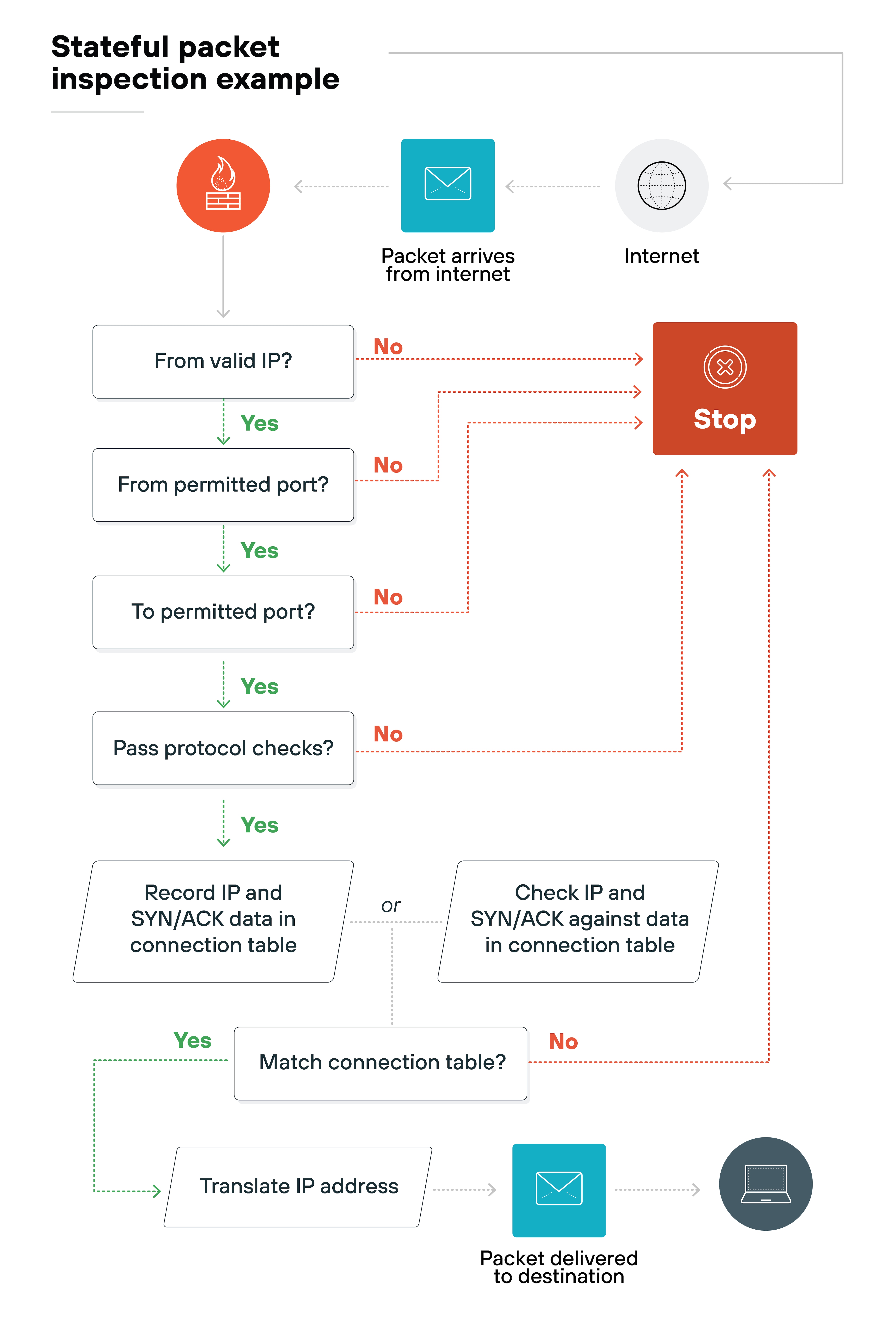 A vertical flowchart titled Stateful packet inspection example shows the decision-making process for determining whether a packet from the internet is allowed through. At the top right, a globe icon labeled Internet points to a blue envelope icon labeled Packet arrives from internet, which connects to an orange firewall icon. From there, the packet is evaluated through a series of white decision boxes with green Yes or red No arrows. The boxes ask, in order: From valid IP?, From permitted port?, To permitted port?, and Pass protocol checks? Red No arrows from any decision point lead to a red stop icon with an X in a circle. If all answers are Yes, the packet is either recorded in the connection table or compared against it, with white boxes showing Record IP and SYN/ACK data in connection table or Check IP and SYN/ACK against data in connection table. If it matches, a green arrow leads to Translate IP address followed by the final blue envelope icon labeled Packet delivered to destination, ending at a gray computer icon. Dotted lines are used for alternate flows and protocol verification steps.
