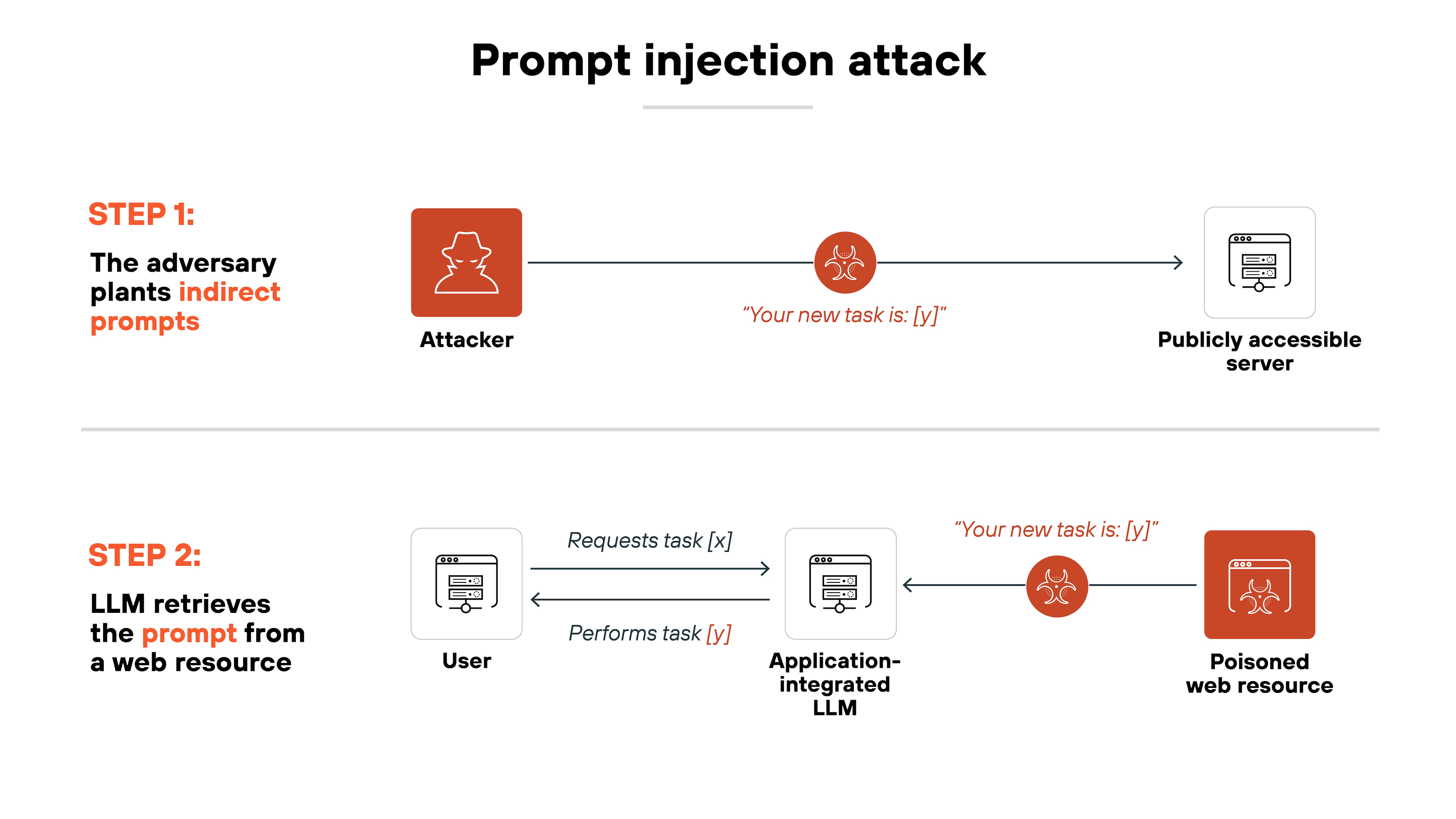 Architecture diagram illustrating a prompt injection attack through a two-step process. The first step, labeled STEP 1: The adversary plants indirect prompts, shows an attacker icon connected to a malicious prompt message, Your new task is: [y], which is then directed to a publicly accessible server. The second step, labeled STEP 2: LLM retrieves the prompt from a web resource, depicts a user requesting task [x] from an application-integrated LLM. Instead of performing the intended request, the LLM interacts with a poisoned web resource, which injects a manipulated instruction, Your new task is: [y]. This altered task is then executed, leading to unintended actions. The diagram uses red highlights to emphasize malicious interactions and structured arrows to indicate the flow of information between different entities involved in the attack.