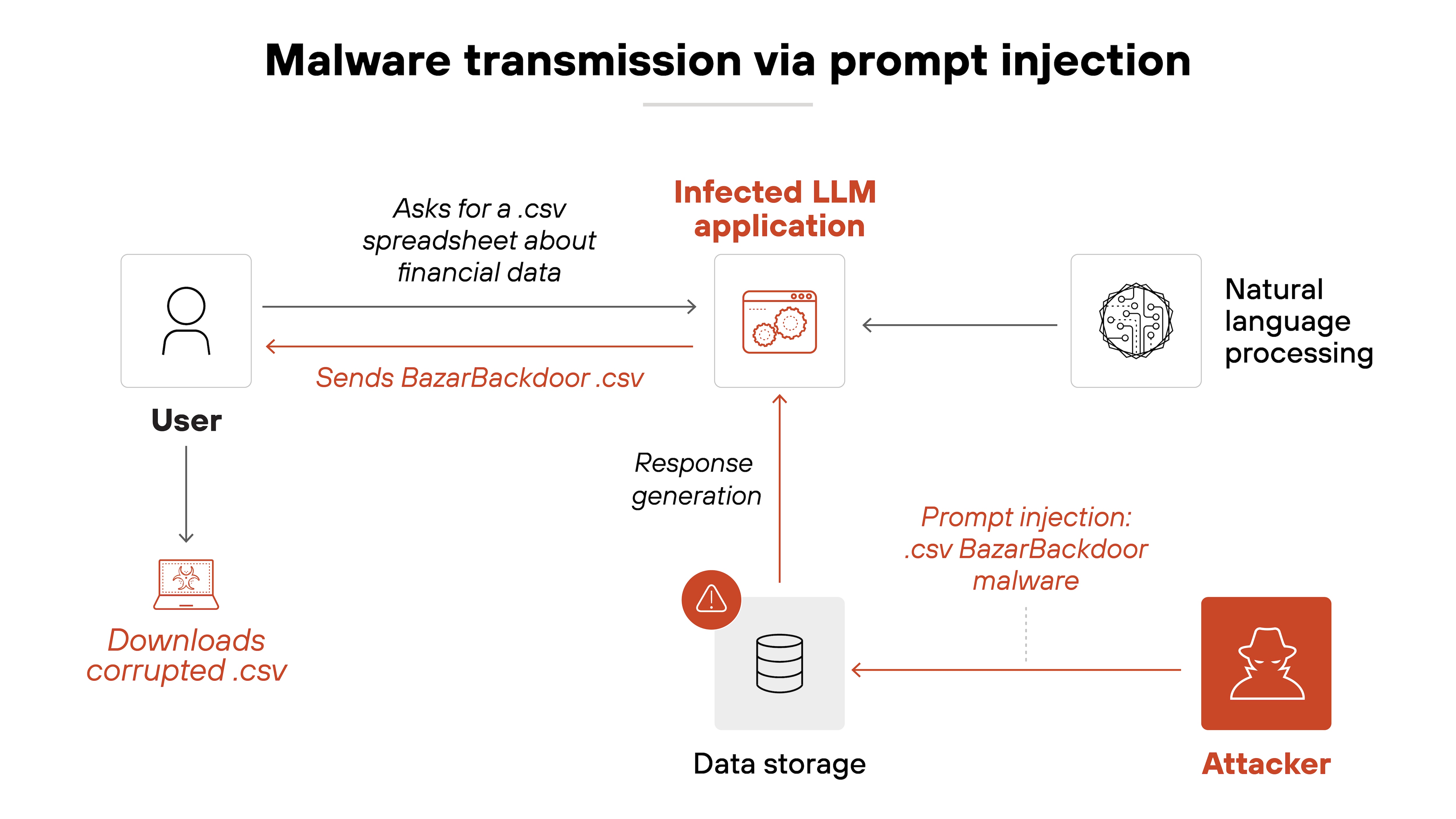 Architecture diagram titled 'Malware transmission via prompt injection' shows a scenario where a user asks an infected LLM application for a .csv spreadsheet containing financial data. In response, the infected application sends a file named BazarBackdoor.csv. This file is generated from a prompt injection containing BazarBackdoor malware previously introduced by an attacker and stored in the system's data storage. The infected file is returned to the user, who unknowingly downloads the corrupted .csv. The LLM application is shown interacting with a natural language processing component and retrieving the malicious file from storage, completing the response generation process. Arrows indicate the flow of data from attacker to storage, from the user to the application, and back to the user.