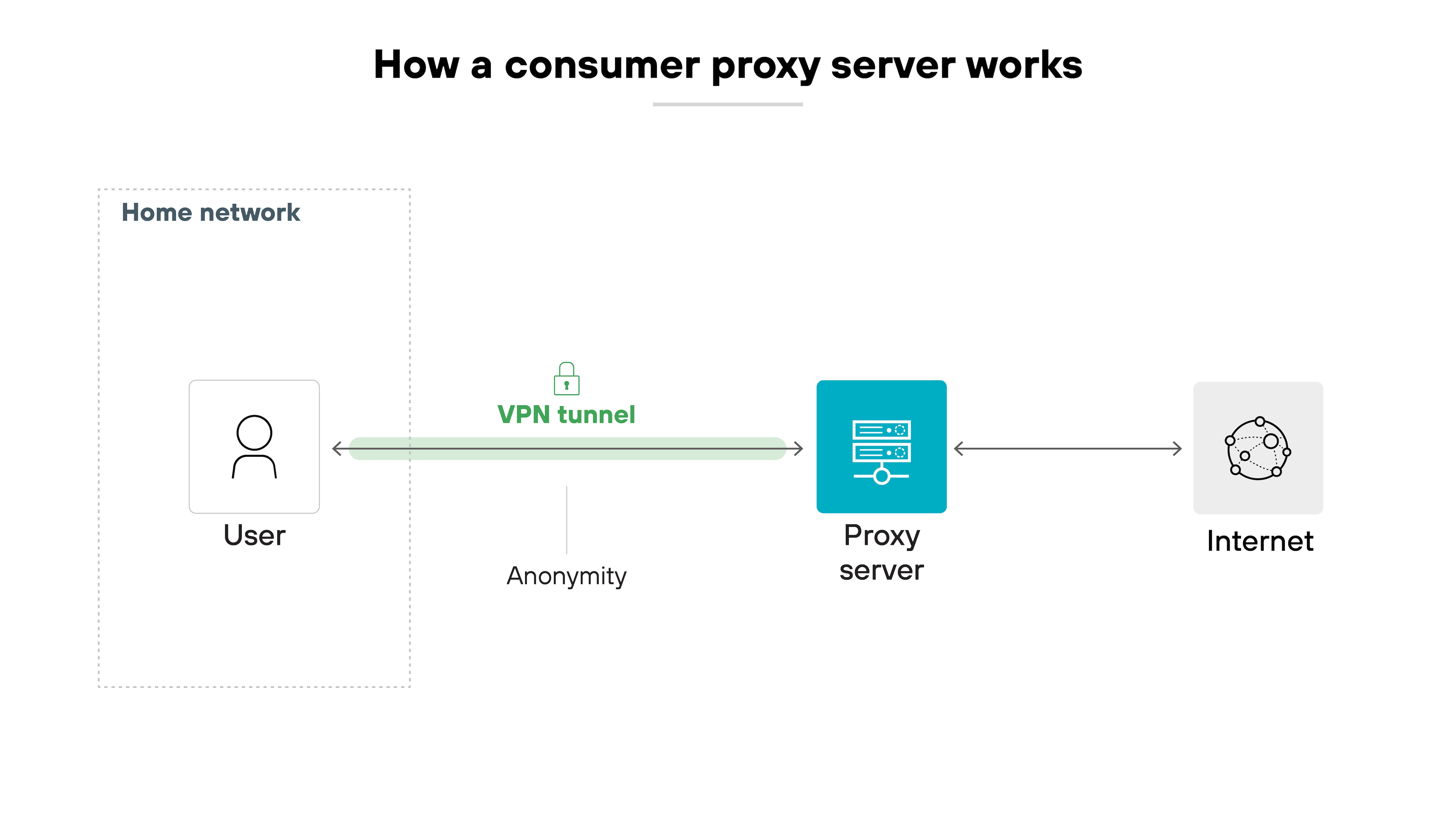 imageAlt Architecture diagram titled 'How a consumer proxy server works.' It displays three main icons arranged from left to right: a user icon labeled 'User' inside a dotted box labeled 'Home network,' a server icon labeled 'Proxy server,' and a globe icon labeled 'Internet.' A green arrow labeled 'VPN tunnel' with a padlock icon runs from the user to the proxy server, indicating a secure connection. Below the VPN tunnel arrow is the word 'Anonymity.' A separate bidirectional arrow connects the proxy server to the internet, showing that internet traffic is routed through the proxy server after leaving the user's network.