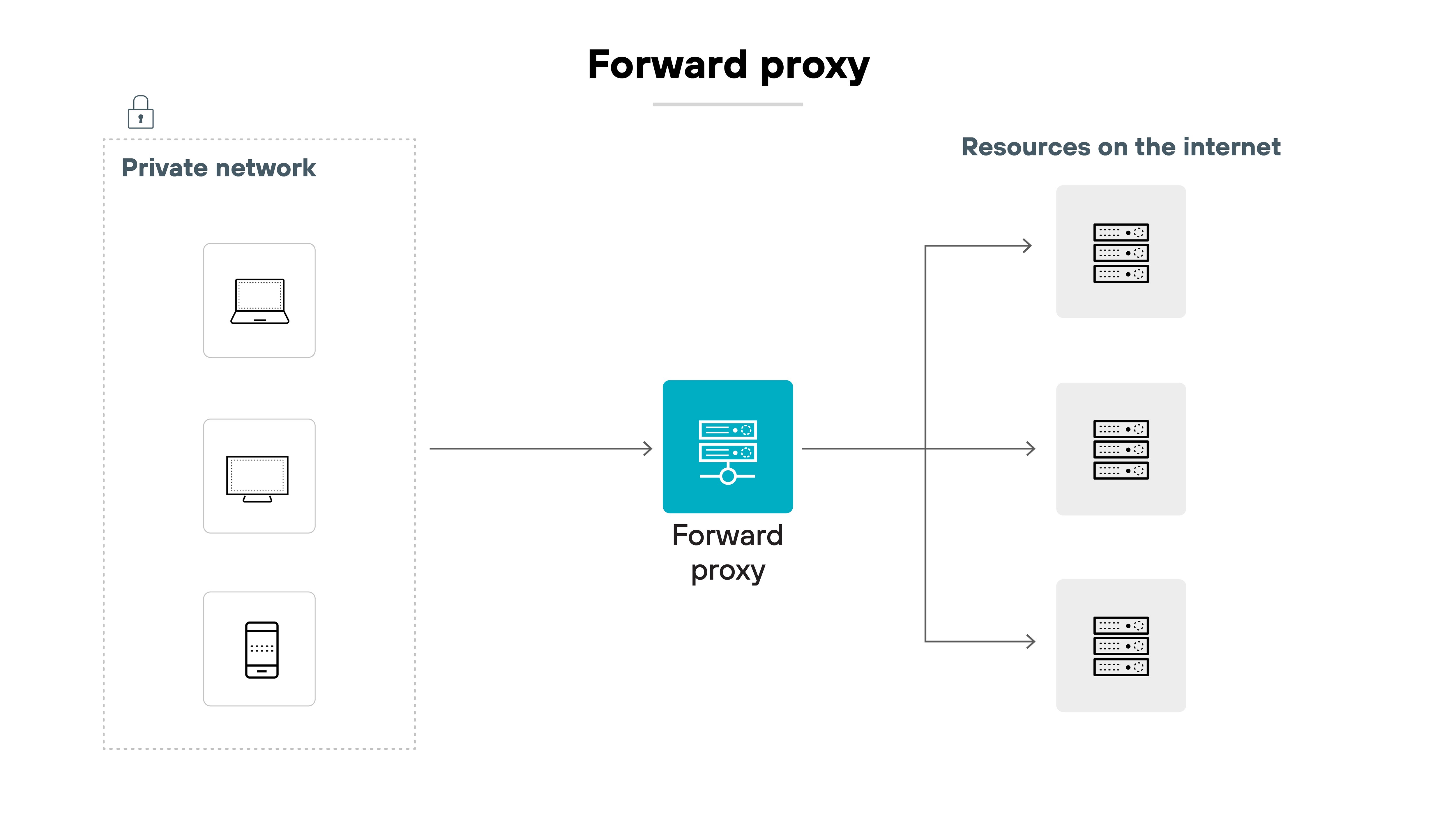 imageAlt Architecture diagram titled 'Forward proxy.' On the left, a dotted box labeled 'Private network' contains three vertically stacked device icons: a laptop, a desktop, and a mobile phone. A right-facing arrow leads from the private network to a central server icon labeled 'Forward proxy.' From the forward proxy, three arrows branch out to the right, each pointing to a separate server icon. These icons are grouped under the label 'Resources on the internet,' indicating that the proxy forwards traffic from internal devices to external web resources.