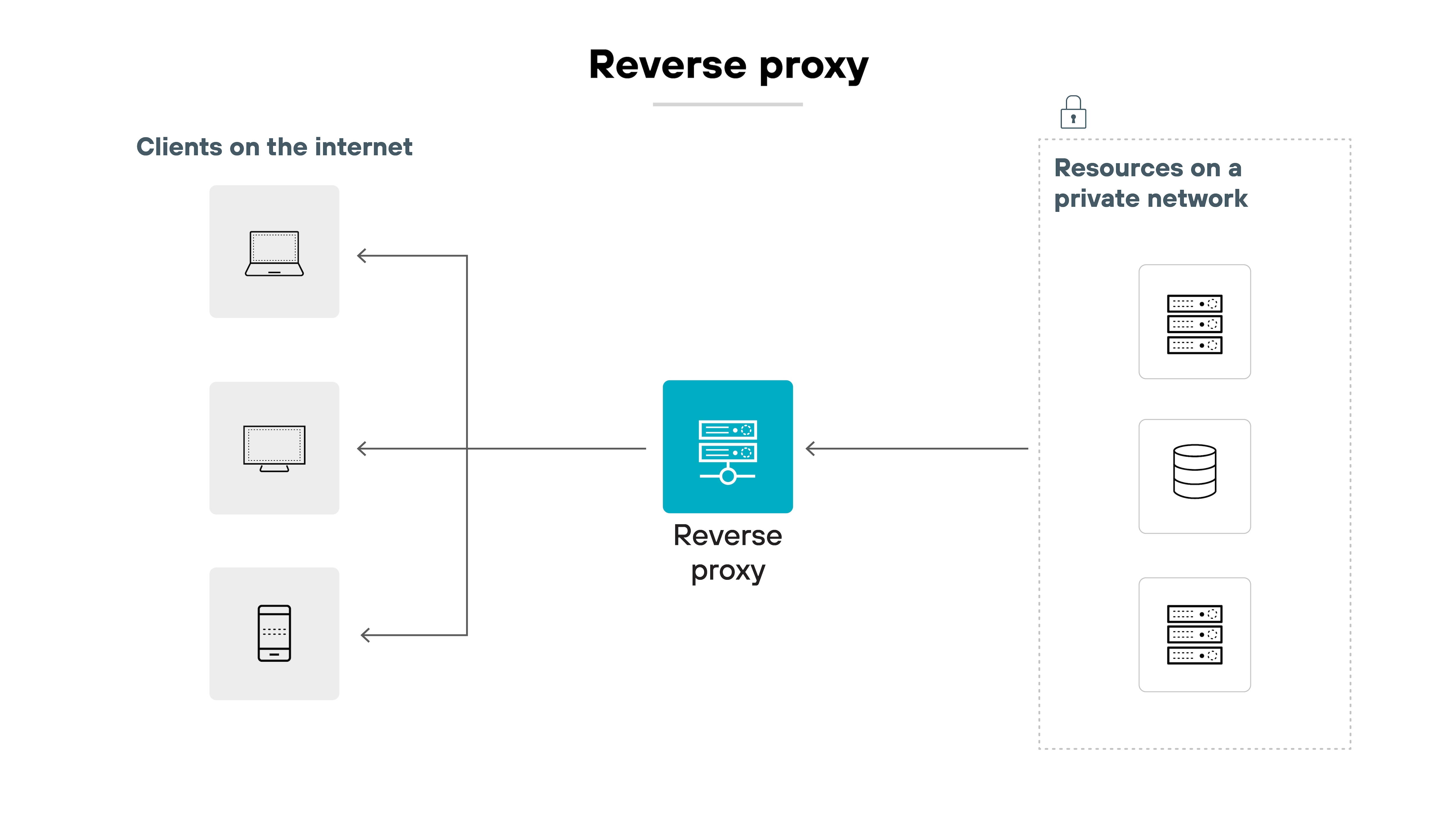 imageAlt Architecture diagram titled 'Forward proxy.' On the left, a dotted box labeled 'Private network' contains three vertically stacked device icons: a laptop, a desktop, and a mobile phone. A right-facing arrow leads from the private network to a central server icon labeled 'Forward proxy.' From the forward proxy, three arrows branch out to the right, each pointing to a separate server icon. These icons are grouped under the label 'Resources on the internet,' indicating that the proxy forwards traffic from internal devices to external web resources.