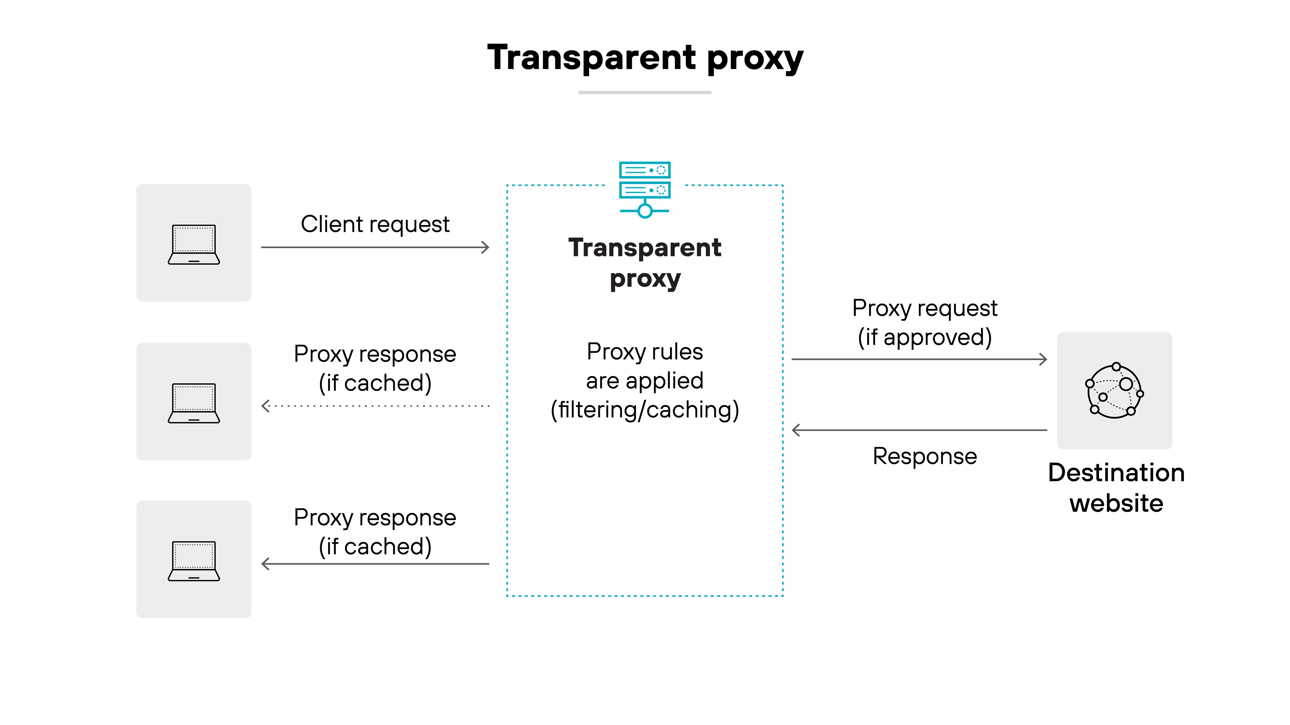 imageAlt Architecture diagram titled 'Reverse proxy.' On the left, three vertically stacked icons representing a laptop, a desktop, and a mobile device are grouped under the label 'Clients on the internet.' Each device is connected with an arrow pointing to a central server icon labeled 'Reverse proxy.' On the right, a dotted box labeled 'Resources on a private network' contains three vertically stacked server icons, including one with a cylindrical database symbol in the middle. A single arrow runs from the private network resources to the reverse proxy, indicating that the proxy sits in front of internal resources and manages inbound requests from external clients.