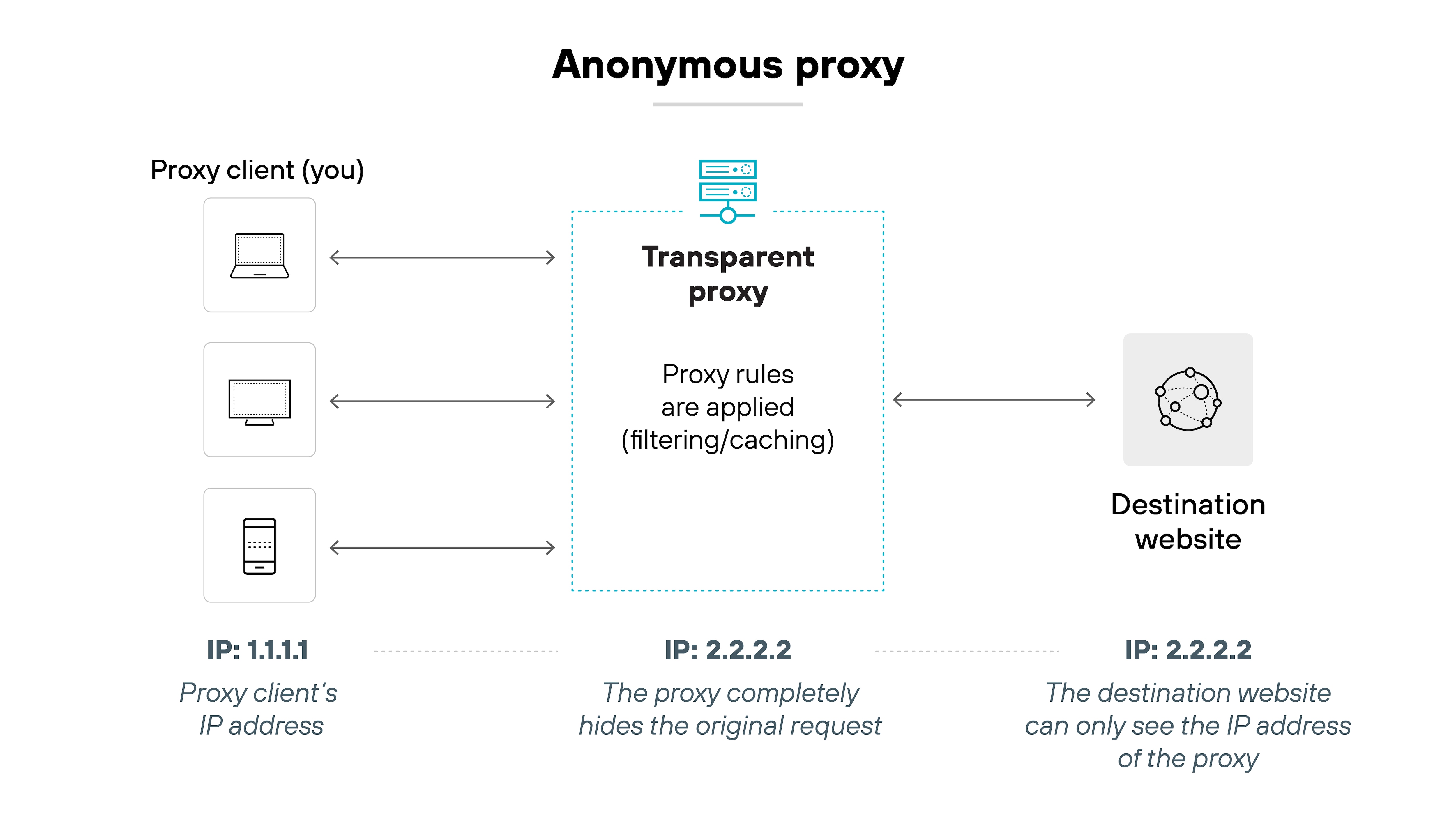 imageAlt Architecture diagram titled 'Anonymous proxy.' On the left, three vertically stacked device icons labeled 'Proxy client (you)' include a laptop, a desktop, and a mobile device. Each is connected by an arrow to a central box labeled 'Transparent proxy,' which includes the note 'Proxy rules are applied (filtering/caching).' An arrow extends from the transparent proxy to a globe icon labeled 'Destination website.' Below the devices is the IP label 'IP: 1.1.1.1' with the description 'Proxy client’s IP address.' Below the proxy is the label 'IP: 2.2.2.2' with the description 'The proxy completely hides the original request.' Below the destination website is the same IP label 'IP: 2.2.2.2' with the description 'The destination website can only see the IP address of the proxy.' The diagram shows that the proxy masks the original client’s IP address and only reveals its own IP to the destination website.