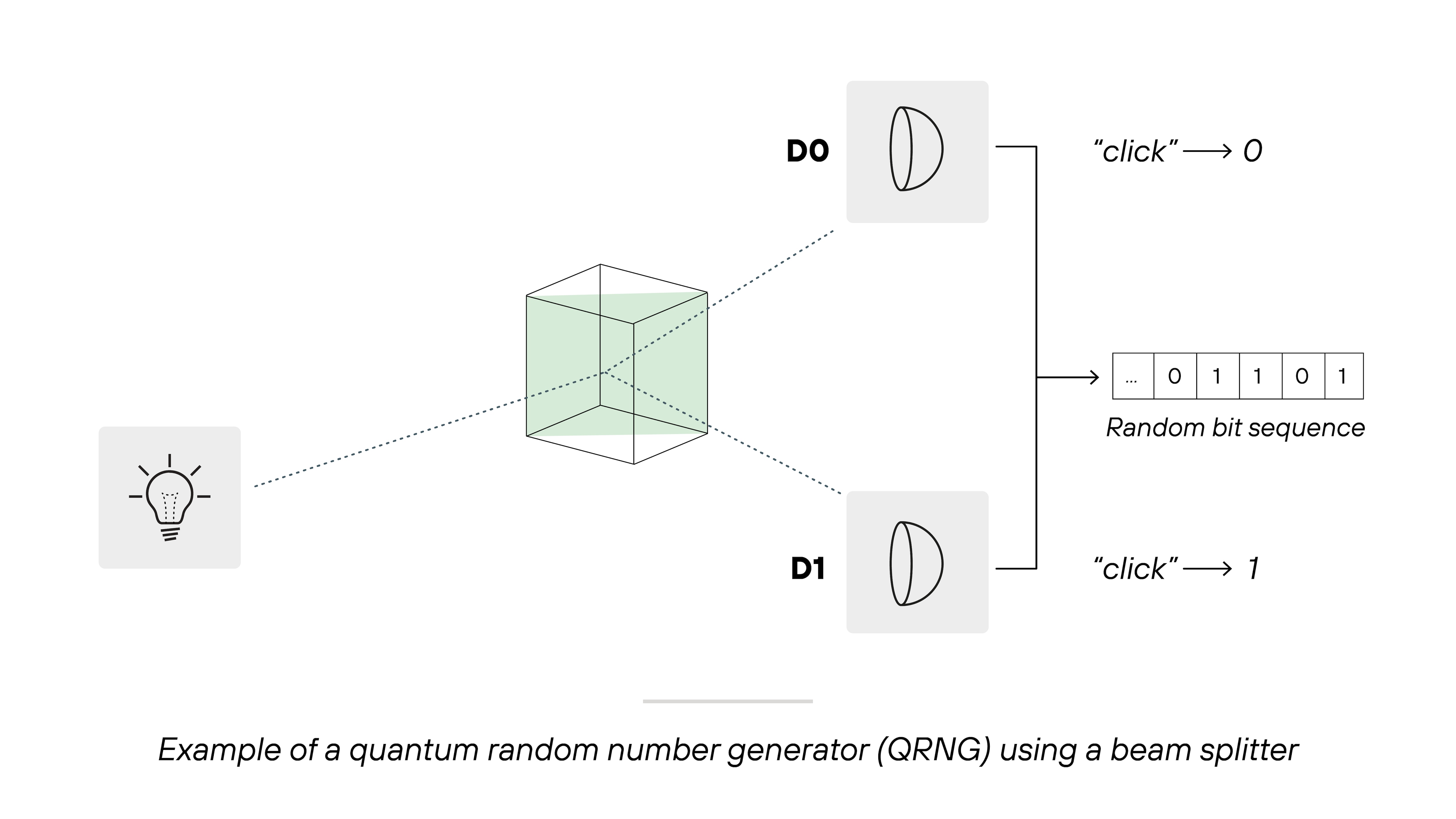Diagram labeled 'Example of a quantum random number generator (QRNG) using a beam splitter' showing a light source on the left emitting a dashed line toward a transparent cube at the center representing a beam splitter. Two dashed lines emerge from the splitter at right angles leading to two detectors labeled D0 and D1. Detector D0 is annotated with text 'click → 0,' and detector D1 is annotated with text 'click → 1.' To the right, a small horizontal sequence of boxes labeled 'Random bit sequence' displays alternating zeros and ones.