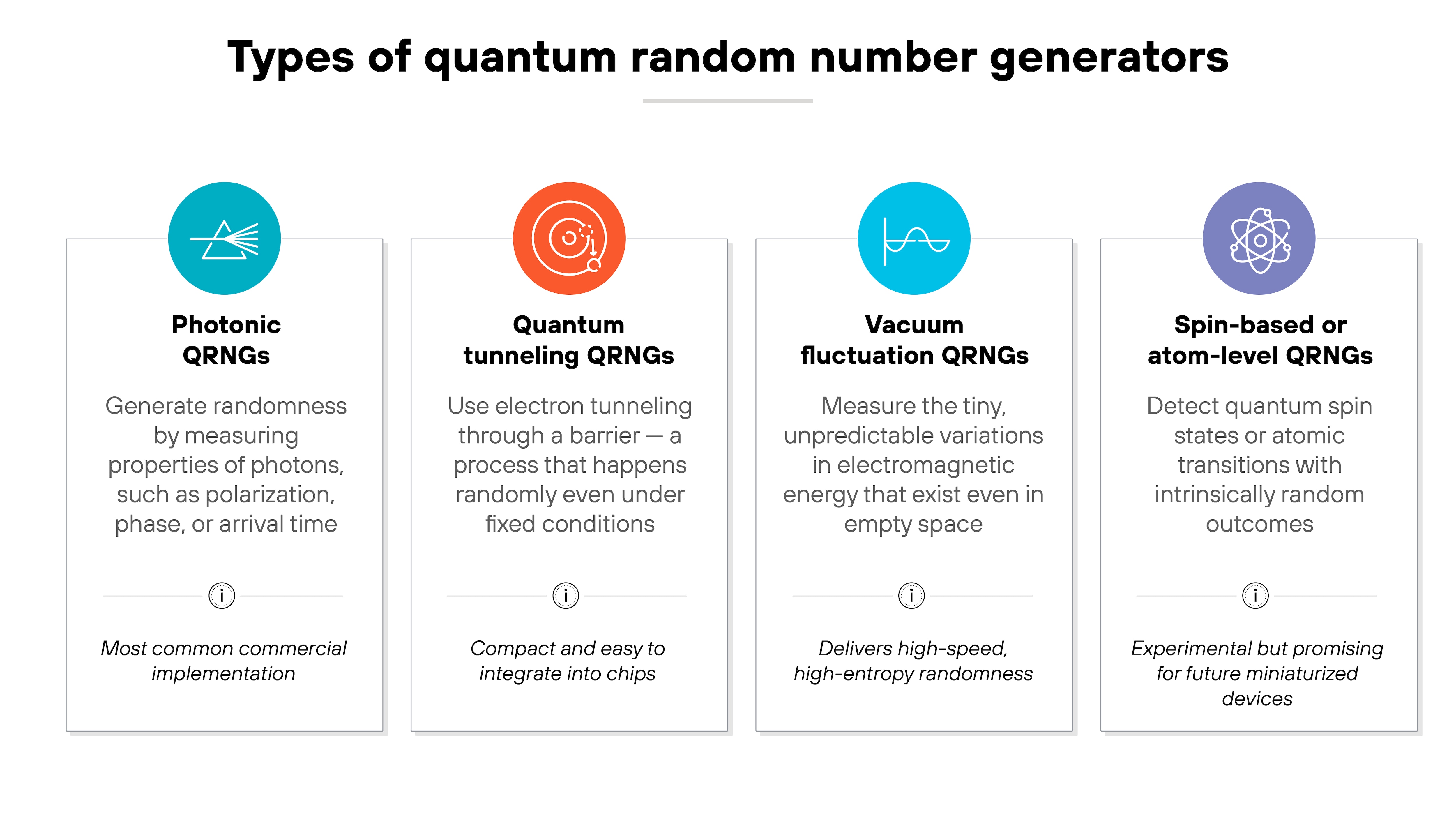Architecture diagram titled 'Types of quantum random number generators'. Four vertical rectangular panels are arranged horizontally, each representing a different QRNG type. The first panel on the left is labeled 'Photonic QRNGs' with a teal circle icon depicting a stylized photon. It explains that these generators produce randomness by measuring photon properties such as polarization, phase, or arrival time, with the caption 'Most common commercial implementation'. The second panel labeled 'Quantum tunneling QRNGs' has an orange circle icon showing an electron orbit. It describes using electron tunneling through a barrier under fixed conditions and includes the caption 'Compact and easy to integrate into chips'. The third panel labeled 'Vacuum fluctuation QRNGs' features a blue circle icon with a waveform symbol. It explains that these measure unpredictable variations in electromagnetic energy present in empty space and adds the caption 'Delivers high-speed, high-entropy randomness'. The fourth panel labeled 'Spin-based or atom-level QRNGs' has a purple circle icon with an atom symbol. It states that these detect quantum spin states or atomic transitions with intrinsically random outcomes and includes the caption 'Experimental but promising for future miniaturized devices'.
