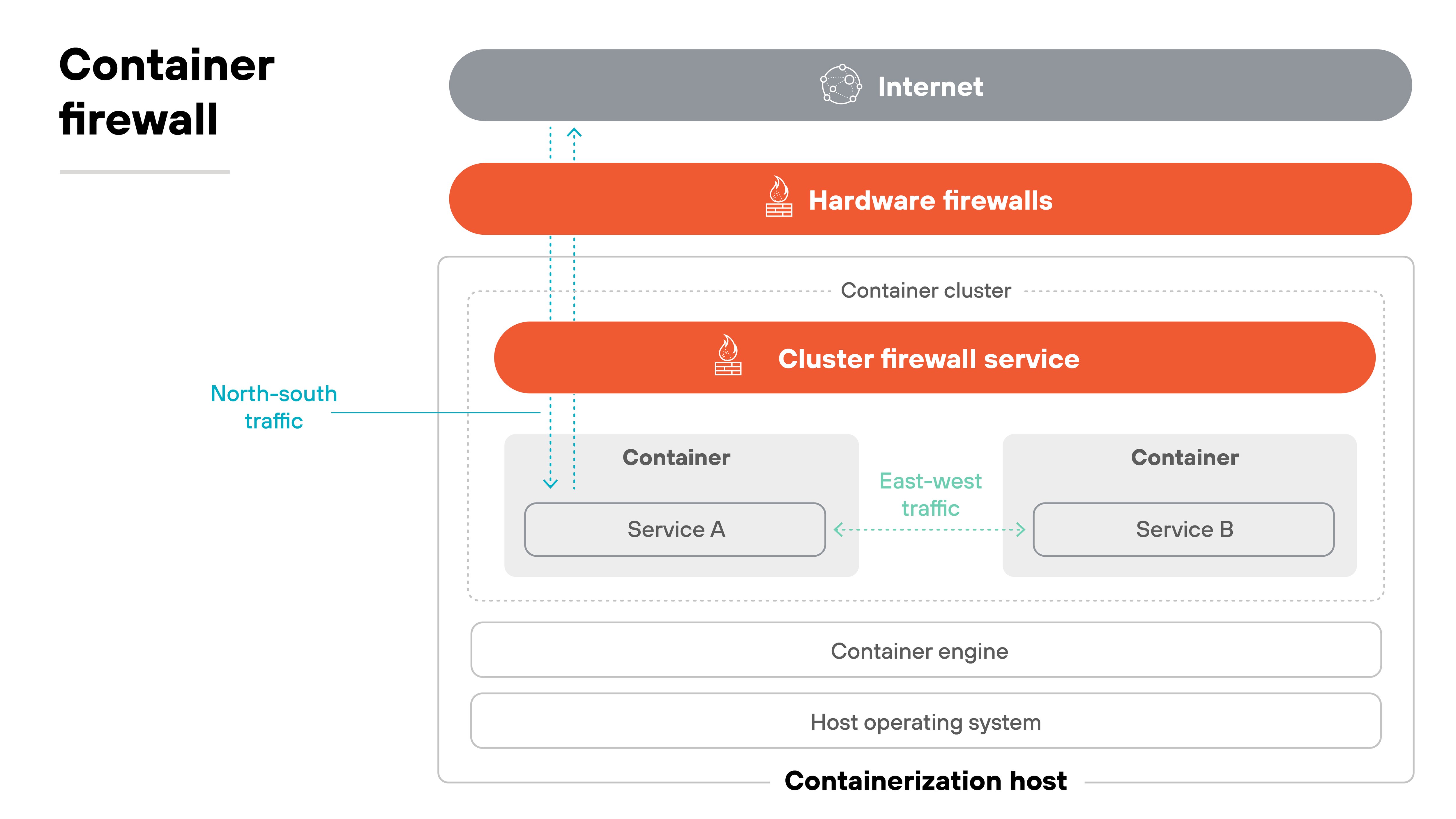 The diagram is titled 'Container firewall.' At the top, a dark gray bar labeled 'Internet' connects downward to a red bar labeled 'Hardware firewalls.' Beneath it, within a container cluster, another red bar labeled 'Cluster firewall service' spans horizontally. Below this, two gray boxes labeled 'Container' contain smaller boxes marked 'Service A' and 'Service B,' with a green arrow labeled 'East-west traffic' pointing between them. A blue arrow labeled 'North-south traffic' flows vertically from the internet through the firewall layers. Under the containers, there are white stacked boxes labeled 'Container engine' and 'Host operating system,' with the base labeled 'Containerization host.' The diagram is titled 'Container firewall.' At the top, a dark gray bar labeled 'Internet' connects downward to a red bar labeled 'Hardware firewalls.' Beneath it, within a container cluster, another red bar labeled 'Cluster firewall service' spans horizontally. Below this, two gray boxes labeled 'Container' contain smaller boxes marked 'Service A' and 'Service B,' with a green arrow labeled 'East-west traffic' pointing between them. A blue arrow labeled 'North-south traffic' flows vertically from the internet through the firewall layers. Under the containers, there are white stacked boxes labeled 'Container engine' and 'Host operating system,' with the base labeled 'Containerization host.'