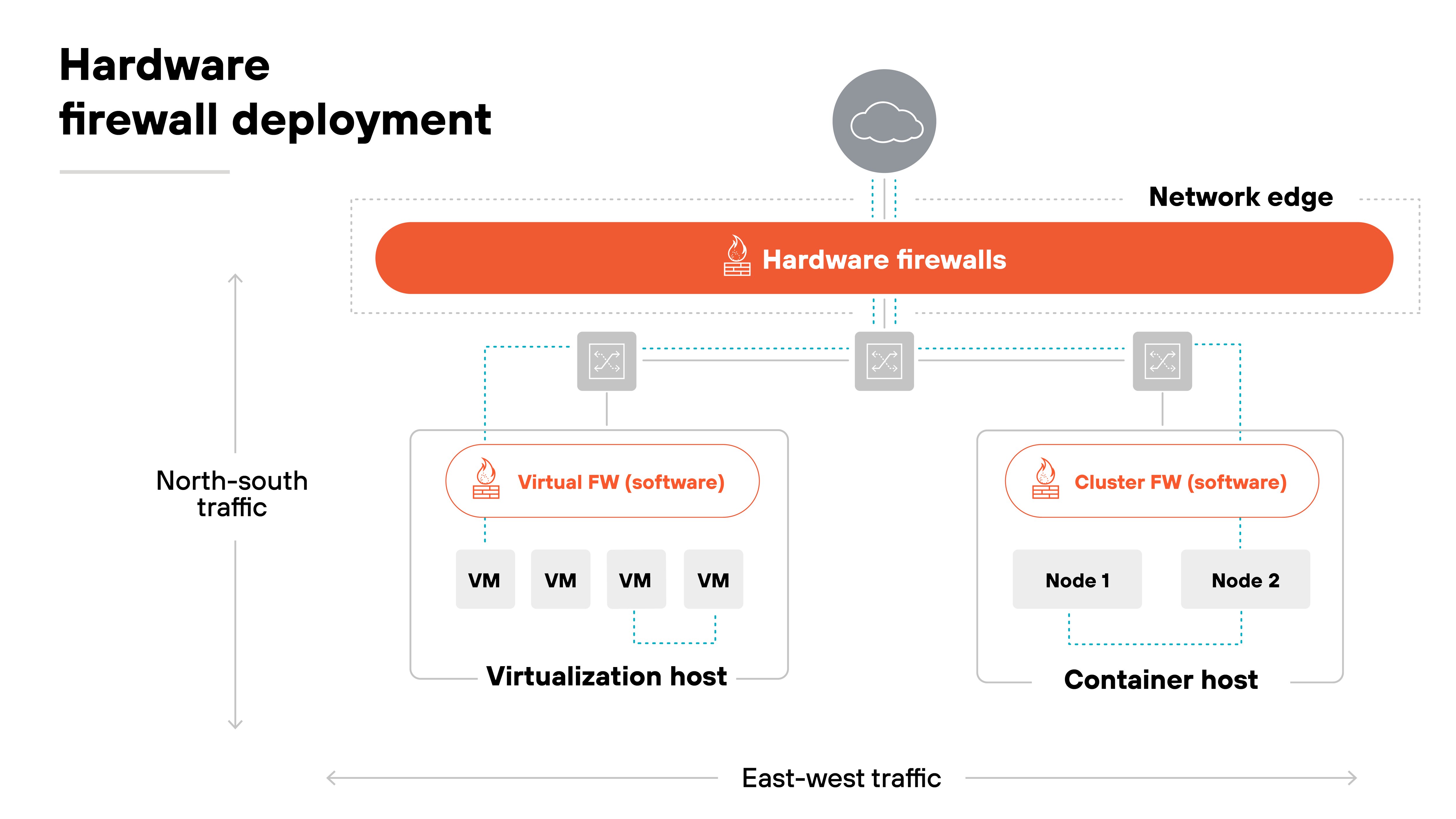 The diagram titled 'Hardware firewall deployment' shows traffic flow and firewall placement from the internet to internal environments. At the top, a grey cloud labeled 'Internet' connects downward to a horizontal red bar labeled 'Hardware firewalls,' which sits within a dashed box labeled 'Network edge.' Dashed blue lines extend downward from the hardware firewalls to two sections. On the left, a box labeled 'Virtualization host' contains an orange rectangle labeled 'Virtual FW (software)' above three smaller grey boxes labeled 'VM.' On the right, a box labeled 'Container host' contains an orange rectangle labeled 'Cluster FW (software)' above two smaller grey boxes labeled 'Node 1' and 'Node 2.' A vertical arrow on the left is labeled 'North-south traffic,' and a horizontal arrow along the bottom is labeled 'East-west traffic.' The diagram titled 'Hardware firewall deployment' shows traffic flow and firewall placement from the internet to internal environments. At the top, a grey cloud labeled 'Internet' connects downward to a horizontal red bar labeled 'Hardware firewalls,' which sits within a dashed box labeled 'Network edge.' Dashed blue lines extend downward from the hardware firewalls to two sections. On the left, a box labeled 'Virtualization host' contains an orange rectangle labeled 'Virtual FW (software)' above three smaller grey boxes labeled 'VM.' On the right, a box labeled 'Container host' contains an orange rectangle labeled 'Cluster FW (software)' above two smaller grey boxes labeled 'Node 1' and 'Node 2.' A vertical arrow on the left is labeled 'North-south traffic,' and a horizontal arrow along the bottom is labeled 'East-west traffic.'