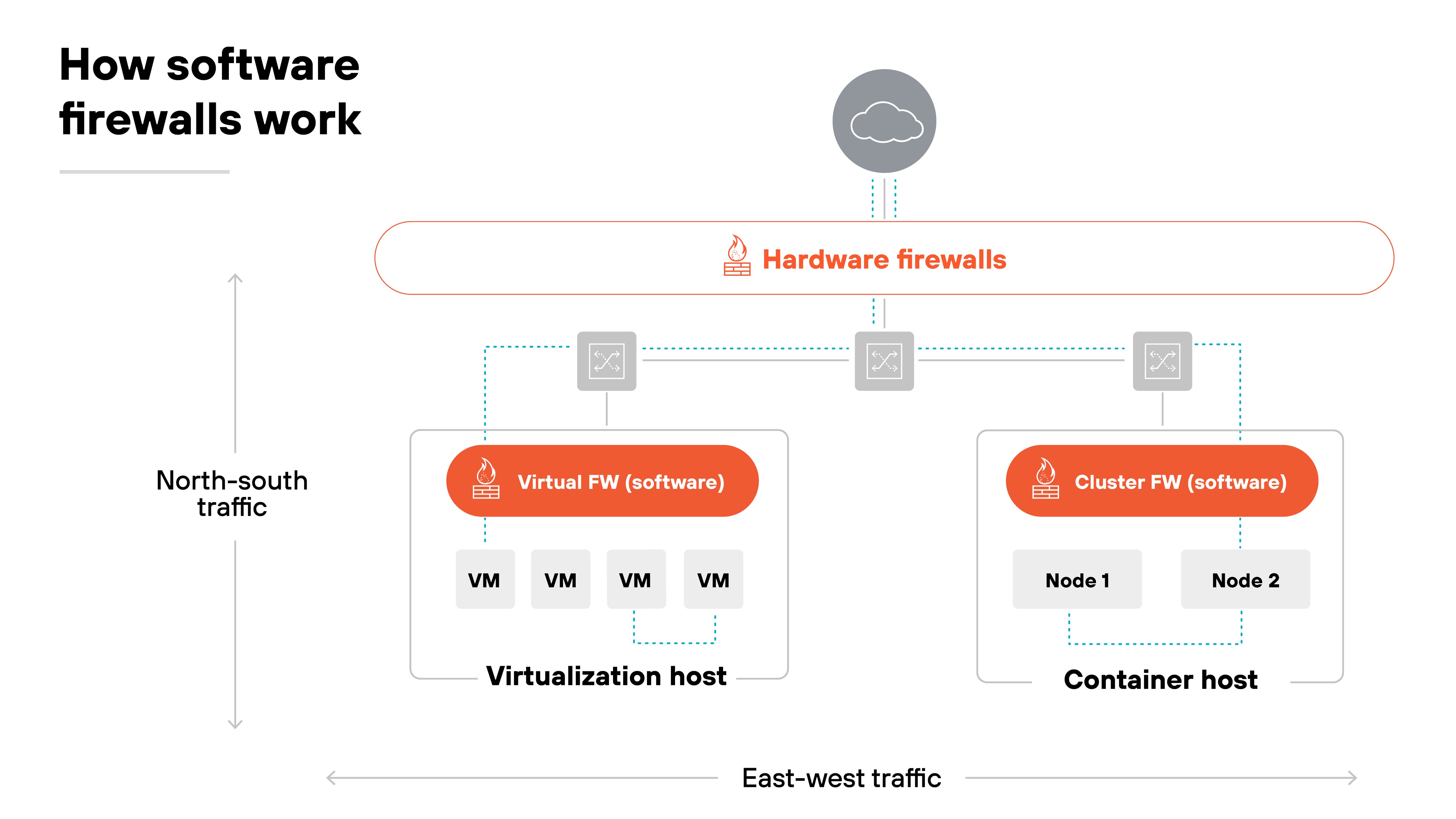 The diagram is titled 'How software firewalls work.' At the top, a cloud icon connects downward to a horizontal red bar labeled 'Hardware firewalls.' From this bar, dashed blue lines extend to two sections: 'Virtualization host' on the left and 'Container host' on the right. The virtualization host contains a red rectangle labeled 'Virtual FW (software)' above three gray boxes marked 'VM.' The container host contains a red rectangle labeled 'Cluster FW (software)' above two gray boxes labeled 'Node 1' and 'Node 2.' Arrows on the left and bottom edges indicate 'North-south traffic' vertically and 'East-west traffic' horizontally. The diagram is titled 'How software firewalls work.' At the top, a cloud icon connects downward to a horizontal red bar labeled 'Hardware firewalls.' From this bar, dashed blue lines extend to two sections: 'Virtualization host' on the left and 'Container host' on the right. The virtualization host contains a red rectangle labeled 'Virtual FW (software)' above three gray boxes marked 'VM.' The container host contains a red rectangle labeled 'Cluster FW (software)' above two gray boxes labeled 'Node 1' and 'Node 2.' Arrows on the left and bottom edges indicate 'North-south traffic' vertically and 'East-west traffic' horizontally.