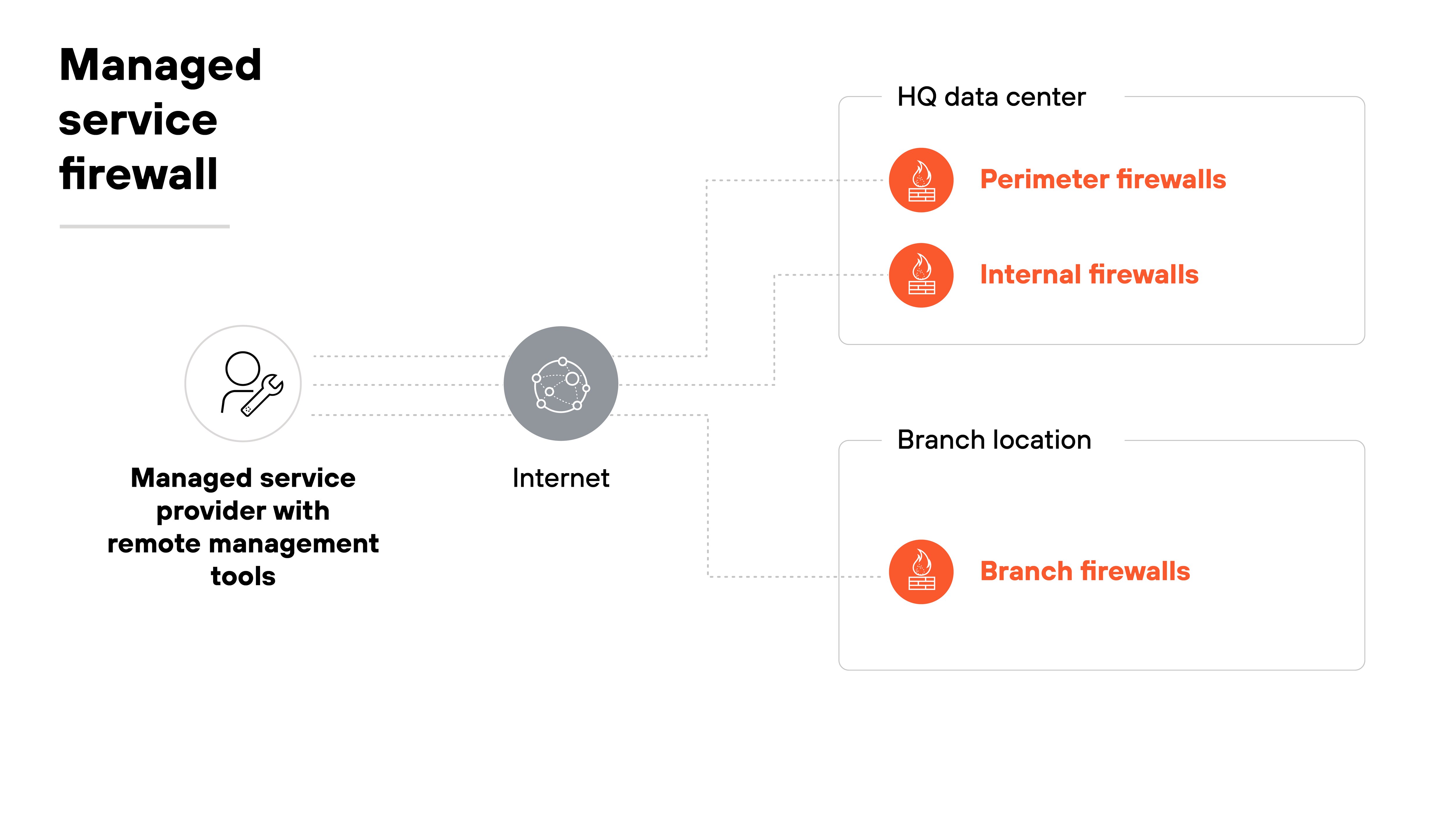The diagram is titled 'Managed service firewall.' On the left, a circular icon of a person with a wrench is labeled 'Managed Service Provider with remote management tools.' A gray circle labeled 'Internet' sits to the right, connected by dotted lines. From the internet, dotted lines branch upward to a box labeled 'HQ data center,' which contains two red icons labeled 'Perimeter firewalls' and 'Internal firewalls.' Another dotted line branches downward to a box labeled 'Branch location,' containing a red icon labeled 'Branch firewalls.' The diagram is titled 'Managed service firewall.' On the left, a circular icon of a person with a wrench is labeled 'Managed Service Provider with remote management tools.' A gray circle labeled 'Internet' sits to the right, connected by dotted lines. From the internet, dotted lines branch upward to a box labeled 'HQ data center,' which contains two red icons labeled 'Perimeter firewalls' and 'Internal firewalls.' Another dotted line branches downward to a box labeled 'Branch location,' containing a red icon labeled 'Branch firewalls.'