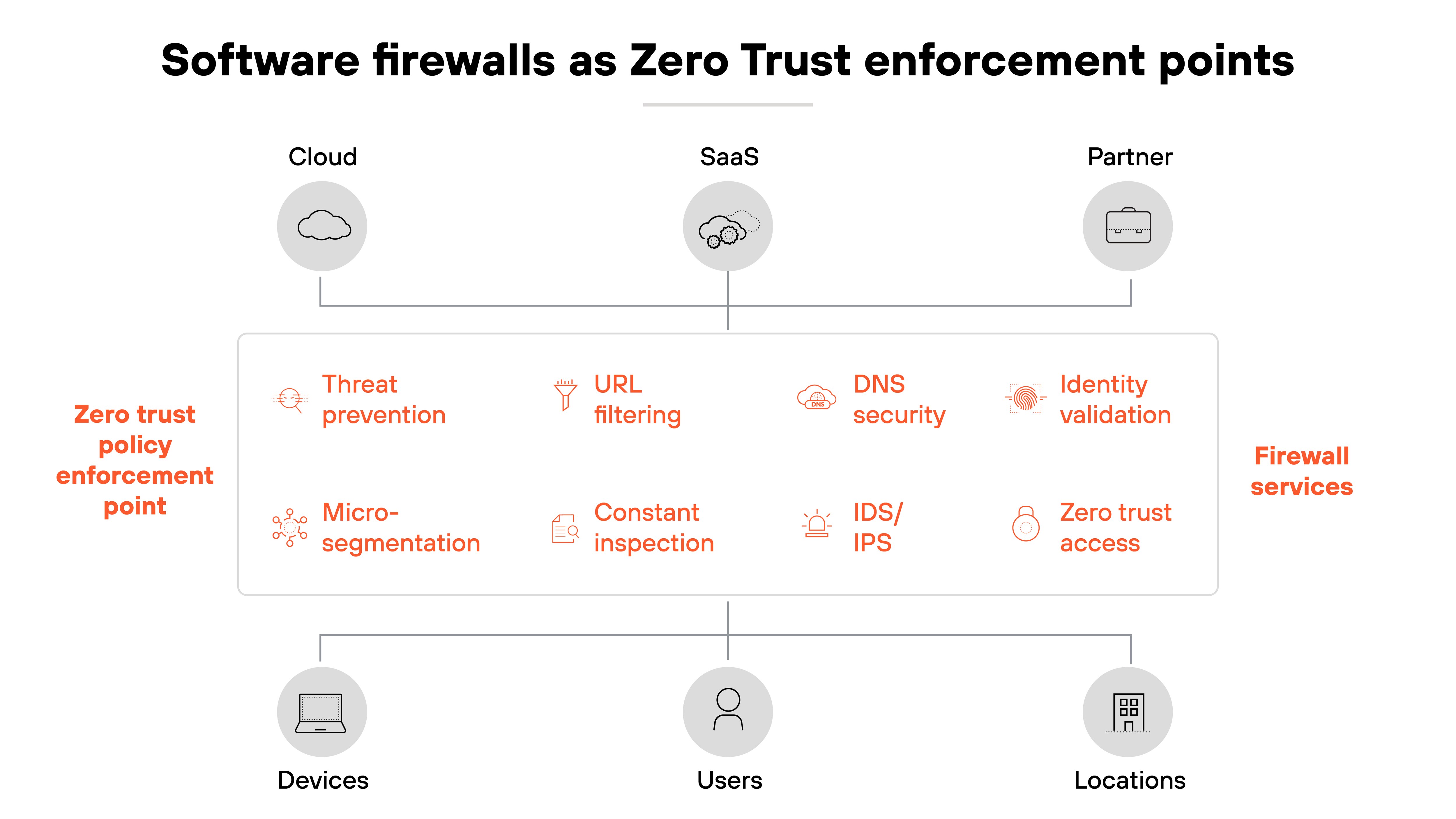 A diagram titled 'Software firewalls as Zero Trust enforcement points' shows three icons across the top labeled 'Cloud,' 'SaaS,' and 'Partner.' From these, lines connect downward into a central box labeled 'Zero trust policy enforcement point' on the left and 'Firewall services' on the right. Inside the box are icons and labels for 'Threat prevention,' 'URL filtering,' 'DNS security,' 'Identity validation,' 'Micro-segmentation,' 'Constant inspection,' 'IDS/IPS,' and 'Zero trust access.' From the bottom of the box, lines extend to icons labeled 'Devices,' 'Users,' and 'Locations.' A diagram titled 'Software firewalls as Zero Trust enforcement points' shows three icons across the top labeled 'Cloud,' 'SaaS,' and 'Partner.' From these, lines connect downward into a central box labeled 'Zero trust policy enforcement point' on the left and 'Firewall services' on the right. Inside the box are icons and labels for 'Threat prevention,' 'URL filtering,' 'DNS security,' 'Identity validation,' 'Micro-segmentation,' 'Constant inspection,' 'IDS/IPS,' and 'Zero trust access.' From the bottom of the box, lines extend to icons labeled 'Devices,' 'Users,' and 'Locations.'