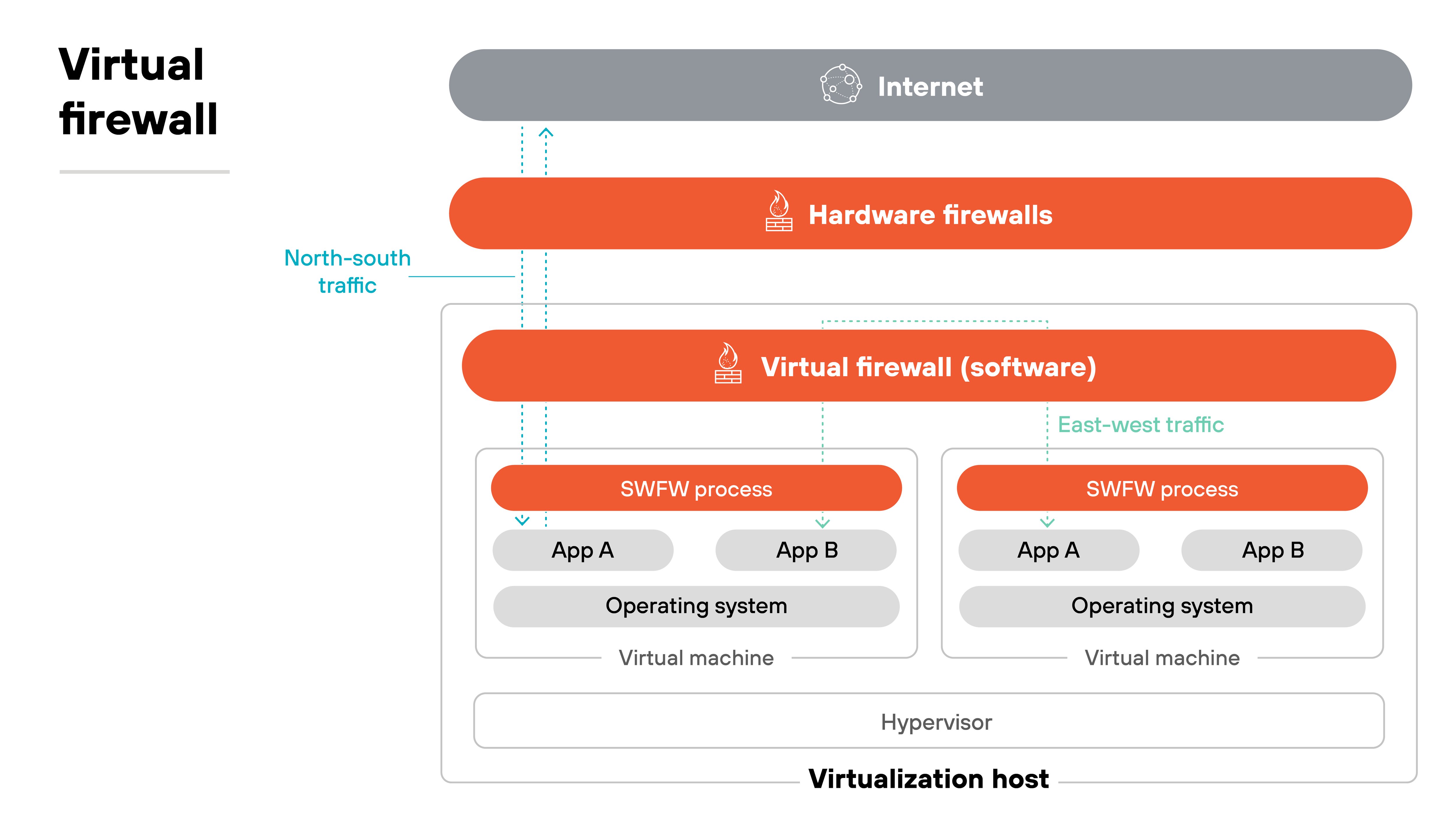 The diagram is titled 'Virtual firewall.' At the top, a dark gray bar labeled 'Internet' connects downward to a red bar labeled 'Hardware firewalls.' Below that, another red bar labeled 'Virtual firewall (software)' spans across two sections. Inside this section, two orange rectangles labeled 'SWFW process' sit above pairs of gray ovals marked 'App A' and 'App B,' which rest above a gray rectangle labeled 'Operating system.' These layers are contained within two stacked boxes labeled 'Virtual machine,' sitting on a white base labeled 'Hypervisor.' The entire structure is titled 'Virtualization host.' Blue arrows and labels indicate 'North-south traffic' vertically and 'East-west traffic' horizontally. The diagram is titled 'Virtual firewall.' At the top, a dark gray bar labeled 'Internet' connects downward to a red bar labeled 'Hardware firewalls.' Below that, another red bar labeled 'Virtual firewall (software)' spans across two sections. Inside this section, two orange rectangles labeled 'SWFW process' sit above pairs of gray ovals marked 'App A' and 'App B,' which rest above a gray rectangle labeled 'Operating system.' These layers are contained within two stacked boxes labeled 'Virtual machine,' sitting on a white base labeled 'Hypervisor.' The entire structure is titled 'Virtualization host.' Blue arrows and labels indicate 'North-south traffic' vertically and 'East-west traffic' horizontally.