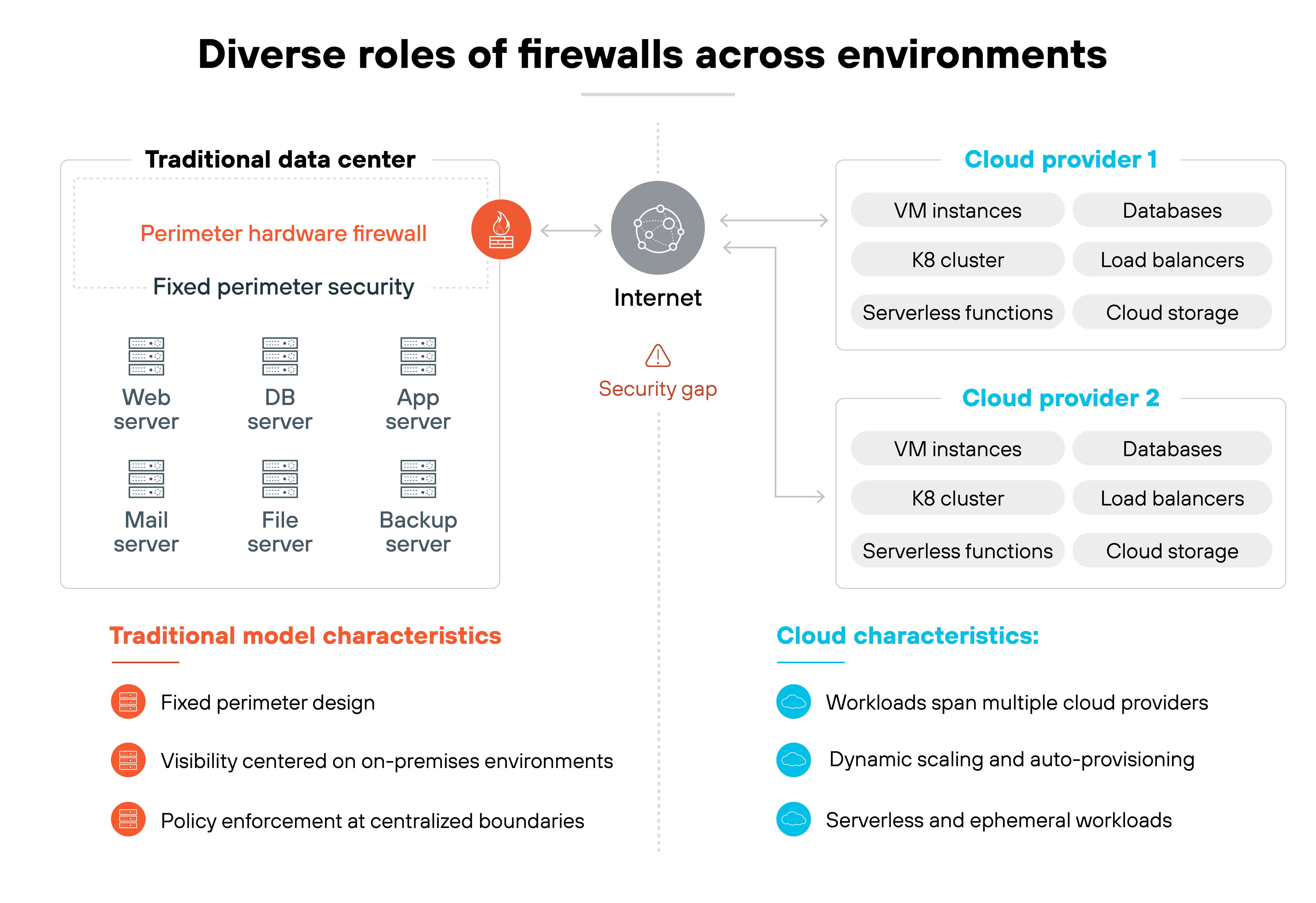 Diagram titled 'Diverse roles of firewalls across environments' showing a comparison between a traditional data center and cloud providers. On the left, a section labeled 'Traditional data center' contains a red icon labeled 'Perimeter hardware firewall' connected to boxes representing a web server, database server, application server, mail server, file server, and backup server. Below, three bullet points under 'Traditional model characteristics' read 'Fixed perimeter design,' 'Visibility centered on on-premises environments,' and 'Policy enforcement at centralized boundaries.' In the center, an icon of the internet is connected to both the data center and two cloud provider sections with a red triangle labeled 'Security gap' beneath it. On the right, 'Cloud provider 1' and 'Cloud provider 2' each show icons for VM instances, K8 clusters, serverless functions, databases, load balancers, and cloud storage. Below, three bullet points under 'Cloud characteristics' read 'Workloads span multiple cloud providers,' 'Dynamic scaling and auto-provisioning,' and 'Serverless and ephemeral workloads.'