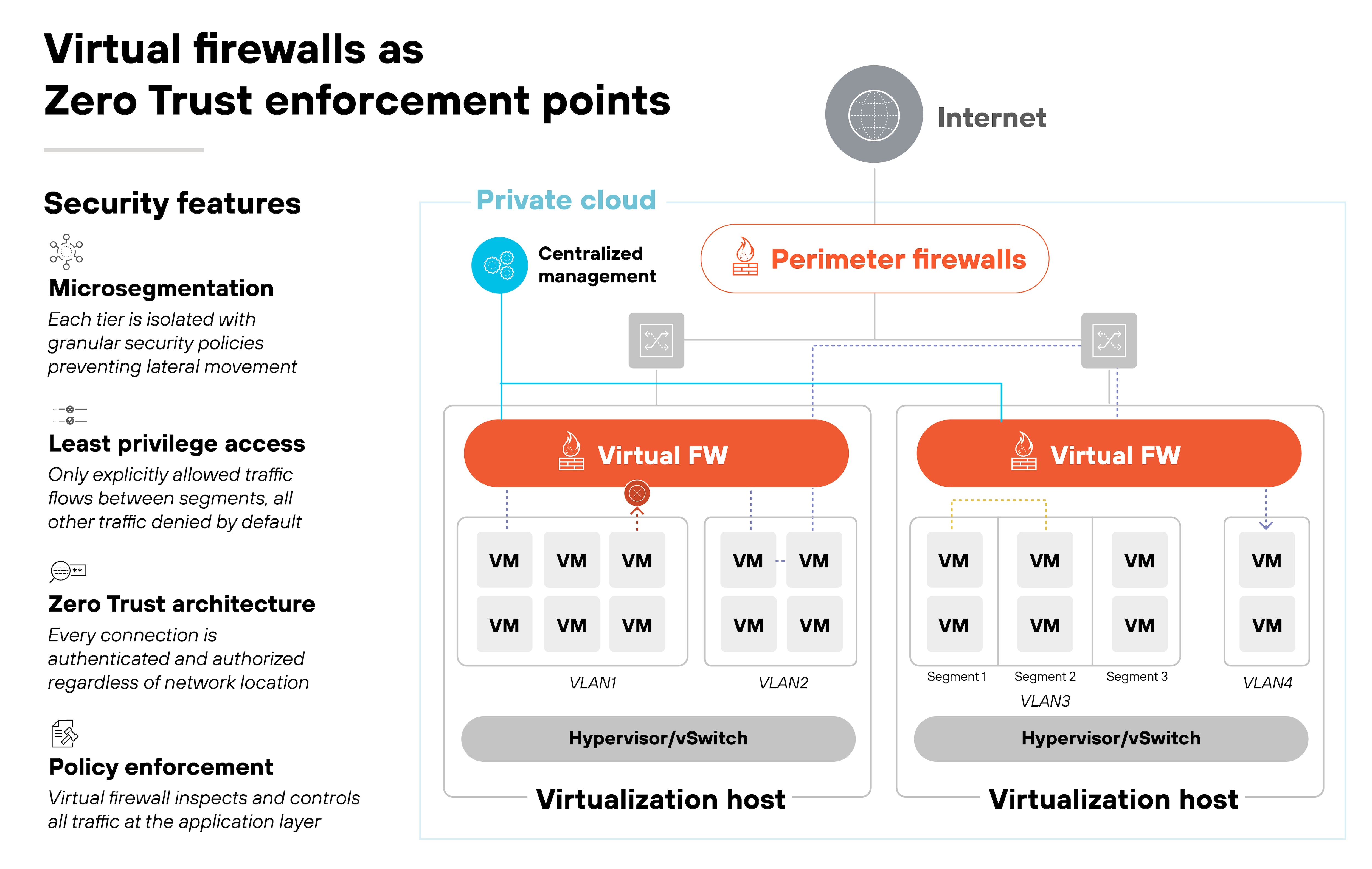 Architecture diagram titled 'Virtual firewalls as Zero Trust enforcement points' showing how virtual firewalls operate within a private cloud environment connected to the internet. On the left, a column lists four security features with corresponding icons: 'Microsegmentation' with text 'Each tier is isolated with granular security policies preventing lateral movement,' 'Least privilege access' with text 'Only explicitly allowed traffic flows between segments, all other traffic denied by default,' 'Zero Trust architecture' with text 'Every connection is authenticated and authorized regardless of network location,' and 'Policy enforcement' with text 'Virtual firewall inspects and controls all traffic at the application layer.' The main diagram on the right depicts two labeled sections, 'Private cloud' and 'Internet,' connected by icons representing network traffic flow. Within the private cloud, two boxes labeled 'Virtualization host' each contain stacked elements representing virtual machines labeled 'VM,' grouped under VLAN or segment labels such as 'VLAN1' and 'Segment1.' Above each host is an orange bar labeled 'Virtual FW.' Both virtual firewalls are connected to an upper orange box labeled 'Perimeter firewalls,' which links to an icon of the internet. A blue line connects both virtual firewalls to a blue box labeled 'Centralized management.' Arrows show traffic flows between components, illustrating policy enforcement and segmentation between virtual environments.