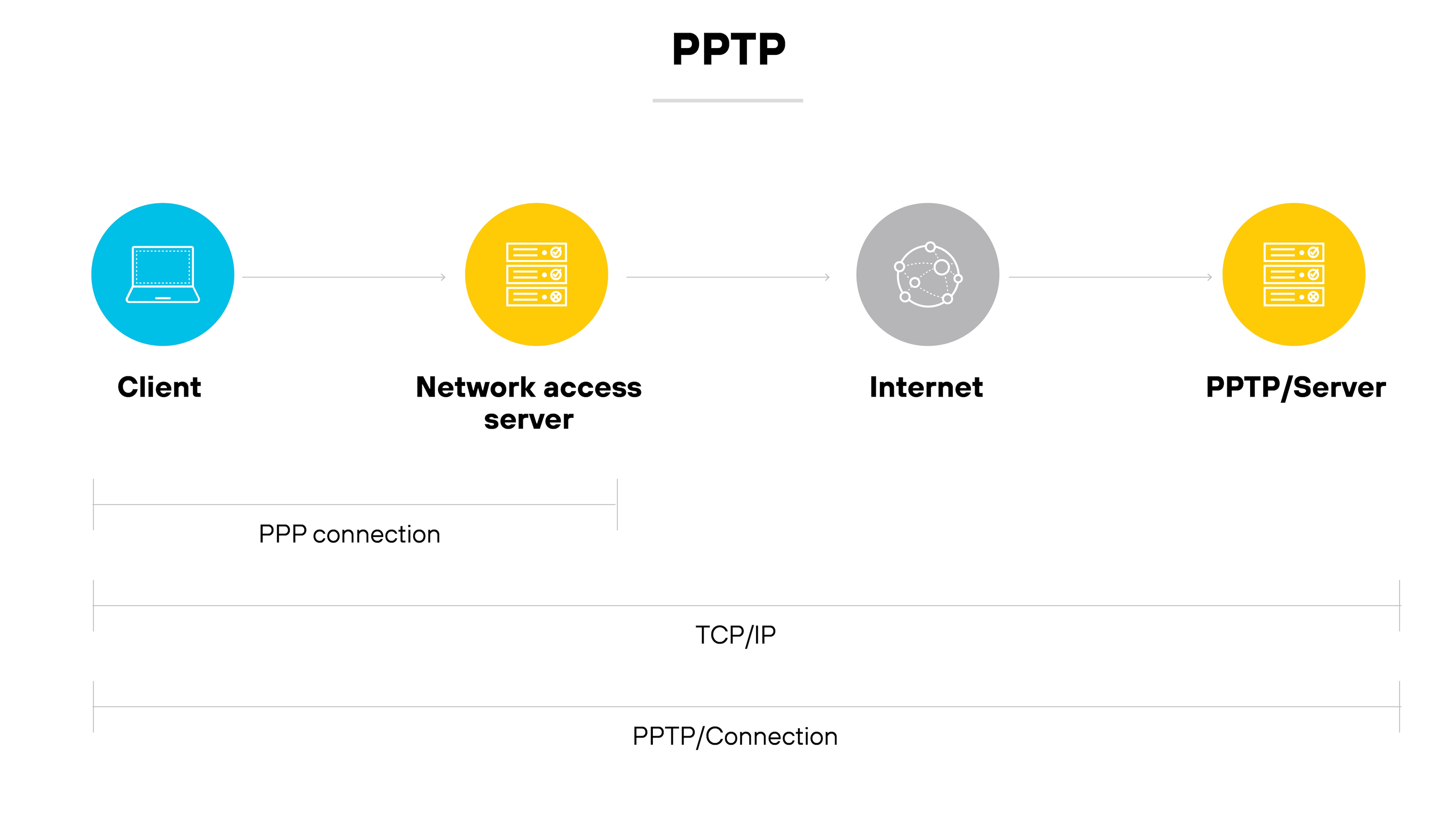 Architecture diagram titled PPTP shows a sequence of four components connected from left to right: a client device represented by a laptop icon, a network access server represented by a server icon, the internet represented by a globe icon, and a PPTP server also represented by a server icon. Below the sequence, three horizontal lines indicate connection layers: a PPP connection line connects the client to the network access server, a TCP/IP line extends from the client to the PPTP server through the internet, and a PPTP/Connection line spans the entire flow from the client to the PPTP server.