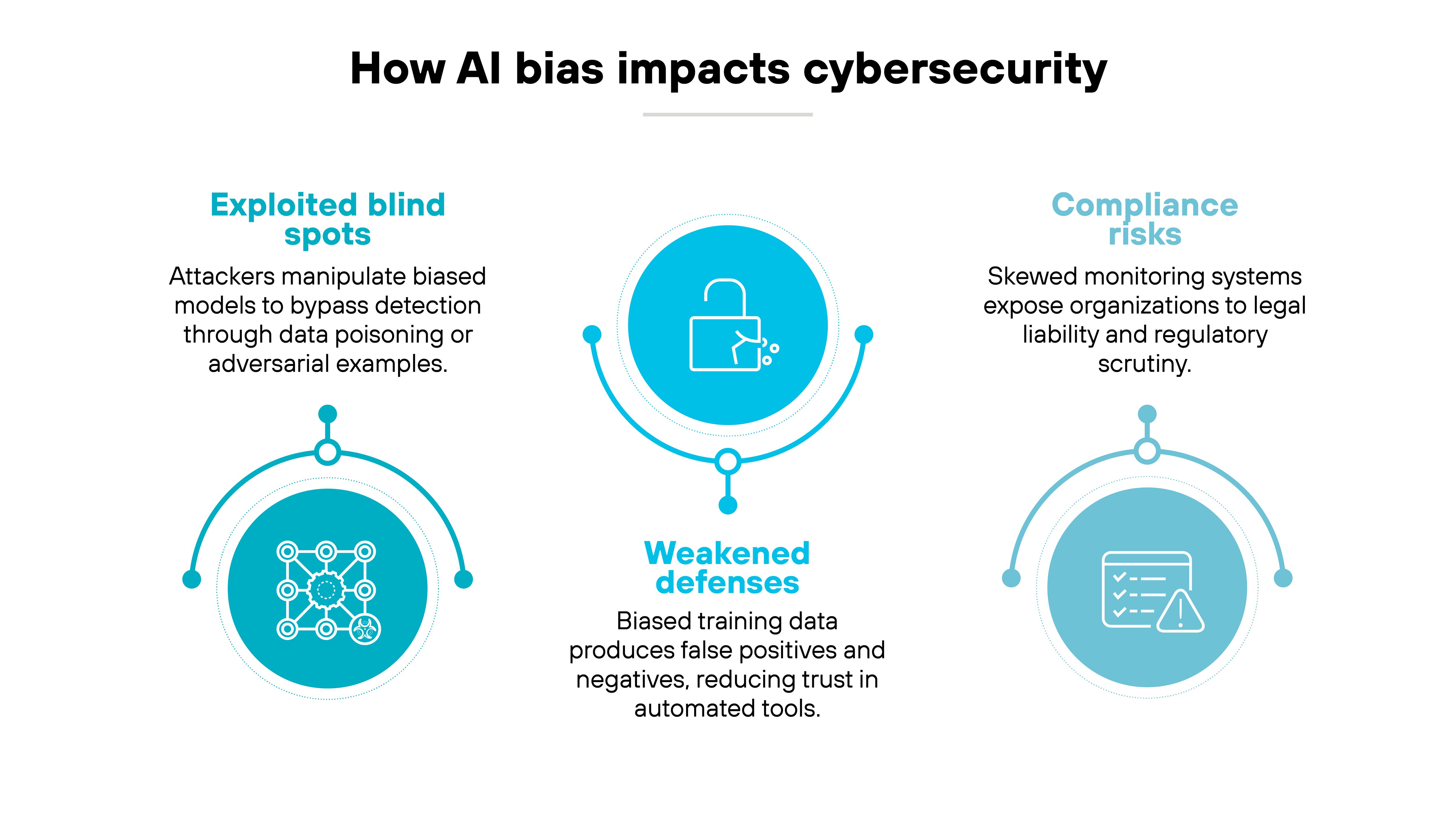 Infographic titled 'How AI bias impacts cybersecurity' showing three circular icons arranged horizontally with corresponding text. The first section, labeled 'Exploited blind spots,' includes an icon of a network diagram and text stating 'Attackers manipulate biased models to bypass detection through data poisoning or adversarial examples.' The middle section, labeled 'Weakened defenses,' shows a padlock icon and text stating 'Biased training data produces false positives and negatives, reducing trust in automated tools.' The third section, labeled 'Compliance risks,' displays an icon of a document with a warning symbol and text stating 'Skewed monitoring systems expose organizations to legal liability and regulatory scrutiny.' Infographic titled 'How AI bias impacts cybersecurity' showing three circular icons arranged horizontally with corresponding text. The first section, labeled 'Exploited blind spots,' includes an icon of a network diagram and text stating 'Attackers manipulate biased models to bypass detection through data poisoning or adversarial examples.' The middle section, labeled 'Weakened defenses,' shows a padlock icon and text stating 'Biased training data produces false positives and negatives, reducing trust in automated tools.' The third section, labeled 'Compliance risks,' displays an icon of a document with a warning symbol and text stating 'Skewed monitoring systems expose organizations to legal liability and regulatory scrutiny.'