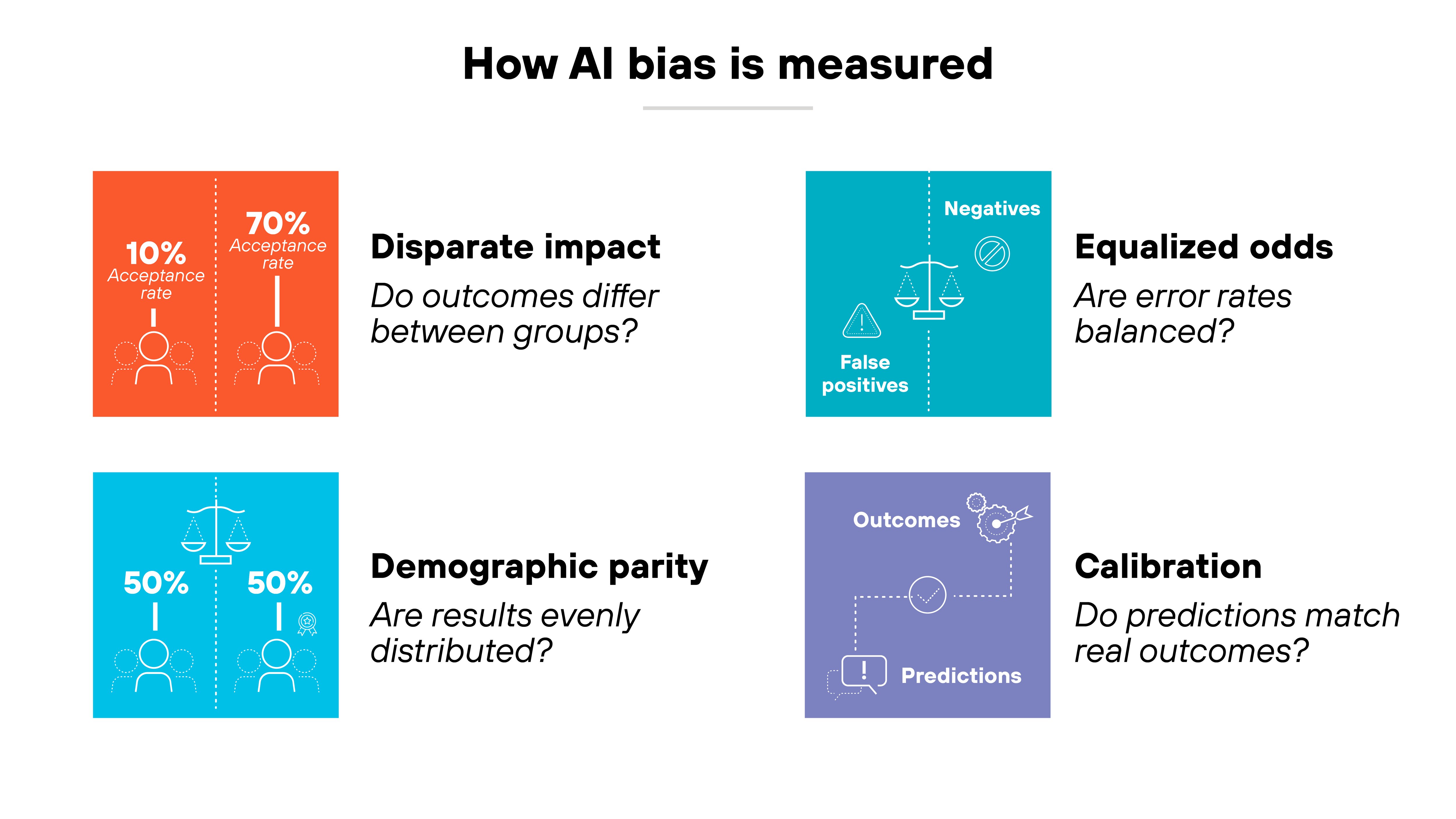 Infographic titled 'How AI bias is measured' showing four labeled boxes arranged in a grid, each representing a fairness metric with an icon and short caption. The first box, in orange, is labeled 'Disparate impact' with a graphic of two figures and acceptance rates of 10% and 70%, and the caption 'Do outcomes differ between groups?'. The second box, in light blue, is labeled 'Demographic parity' with a scale and two groups marked 50% each, and the caption 'Are results evenly distributed?'. The third box, in dark blue, is labeled 'Equalized odds' with an icon of scales comparing false positives and negatives, and the caption 'Are error rates balanced?'. The fourth box, in purple, is labeled 'Calibration' with an icon showing a flow between outcomes and predictions, and the caption 'Do predictions match real outcomes?'. Infographic titled 'How AI bias is measured' showing four labeled boxes arranged in a grid, each representing a fairness metric with an icon and short caption. The first box, in orange, is labeled 'Disparate impact' with a graphic of two figures and acceptance rates of 10% and 70%, and the caption 'Do outcomes differ between groups?'. The second box, in light blue, is labeled 'Demographic parity' with a scale and two groups marked 50% each, and the caption 'Are results evenly distributed?'. The third box, in dark blue, is labeled 'Equalized odds' with an icon of scales comparing false positives and negatives, and the caption 'Are error rates balanced?'. The fourth box, in purple, is labeled 'Calibration' with an icon showing a flow between outcomes and predictions, and the caption 'Do predictions match real outcomes?'.