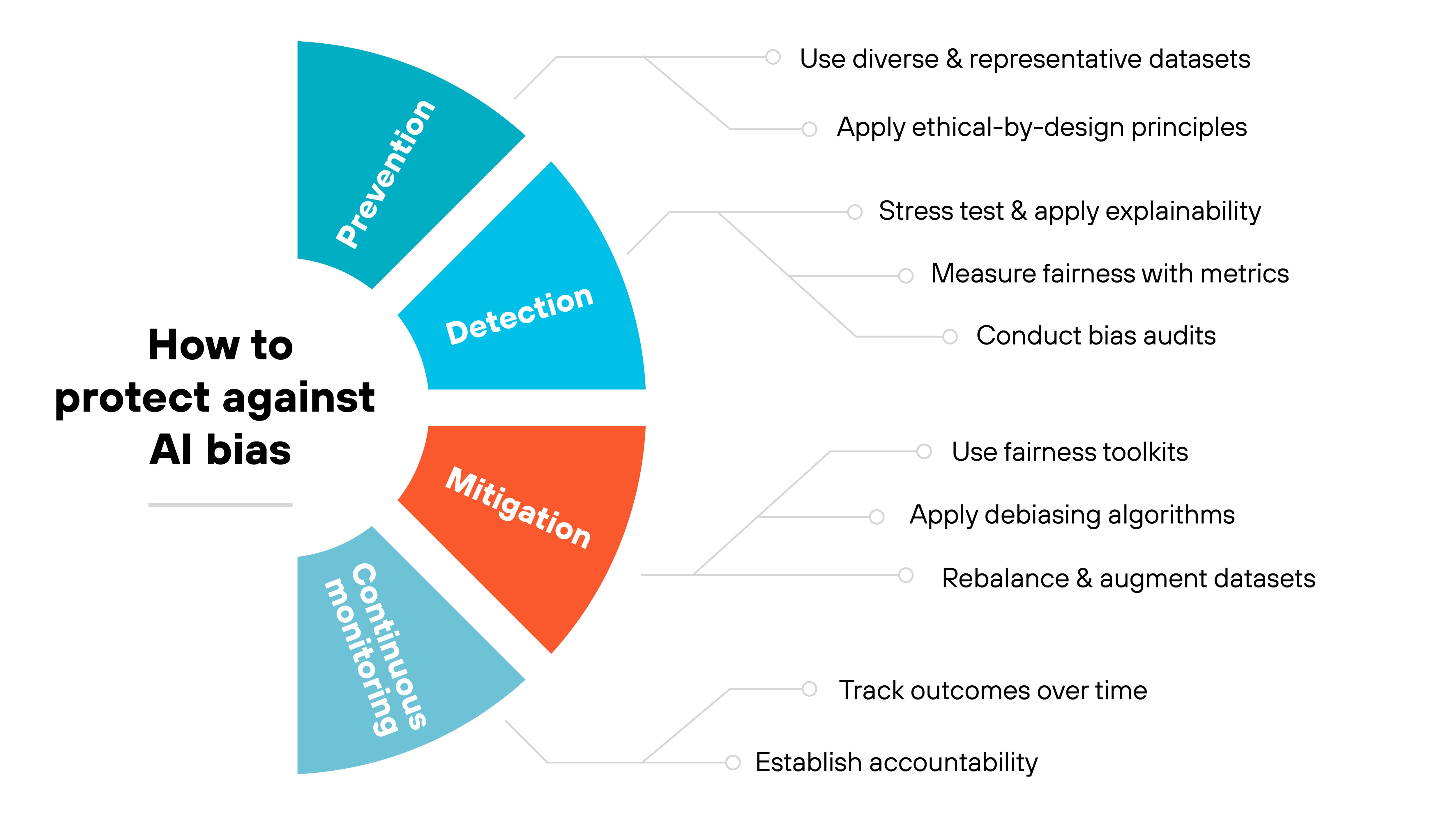Chart titled 'How to protect against AI bias' showing a semicircular flow diagram divided into four colored segments labeled Prevention, Detection, Mitigation, and Continuous monitoring. Each segment connects to a short list of actions. Prevention includes 'Use diverse & representative datasets' and 'Apply ethical-by-design principles.' Detection lists 'Stress test & apply explainability,' 'Measure fairness with metrics,' and 'Conduct bias audits.' Mitigation includes 'Use fairness toolkits,' 'Apply debiasing algorithms,' and 'Rebalance & augment datasets.' Continuous monitoring lists 'Track outcomes over time' and 'Establish accountability.' Chart titled 'How to protect against AI bias' showing a semicircular flow diagram divided into four colored segments labeled Prevention, Detection, Mitigation, and Continuous monitoring. Each segment connects to a short list of actions. Prevention includes 'Use diverse & representative datasets' and 'Apply ethical-by-design principles.' Detection lists 'Stress test & apply explainability,' 'Measure fairness with metrics,' and 'Conduct bias audits.' Mitigation includes 'Use fairness toolkits,' 'Apply debiasing algorithms,' and 'Rebalance & augment datasets.' Continuous monitoring lists 'Track outcomes over time' and 'Establish accountability.'