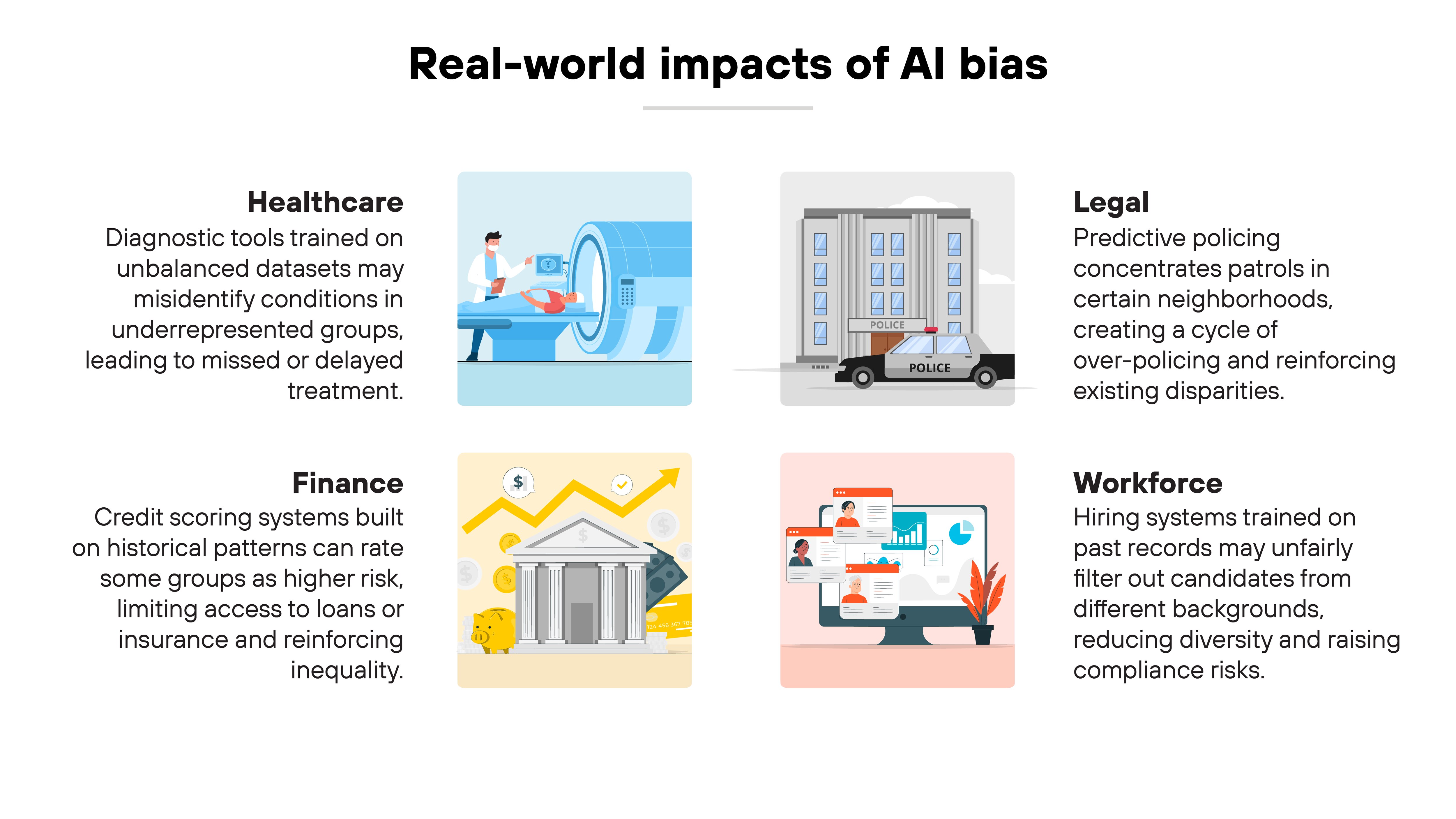 Infographic titled 'Real-world impacts of AI bias' showing four illustrated sections labeled Healthcare, Finance, Legal, and Workforce. The Healthcare section includes an image of a doctor operating a CT scanner and text stating 'Diagnostic tools trained on unbalanced datasets may misidentify conditions in underrepresented groups, leading to missed or delayed treatment.' The Finance section shows a bank building with text stating 'Credit scoring systems built on historical patterns can rate some groups as higher risk, limiting access to loans or insurance and reinforcing inequality.' The Legal section depicts a police car in front of a courthouse with text stating 'Predictive policing concentrates patrols in certain neighborhoods, creating a cycle of over-policing and reinforcing existing disparities.' The Workforce section features people reviewing resumes with text stating 'Hiring systems trained on past records may unfairly filter out candidates from different backgrounds, reducing diversity and raising compliance risks.' Infographic titled 'Real-world impacts of AI bias' showing four illustrated sections labeled Healthcare, Finance, Legal, and Workforce. The Healthcare section includes an image of a doctor operating a CT scanner and text stating 'Diagnostic tools trained on unbalanced datasets may misidentify conditions in underrepresented groups, leading to missed or delayed treatment.' The Finance section shows a bank building with text stating 'Credit scoring systems built on historical patterns can rate some groups as higher risk, limiting access to loans or insurance and reinforcing inequality.' The Legal section depicts a police car in front of a courthouse with text stating 'Predictive policing concentrates patrols in certain neighborhoods, creating a cycle of over-policing and reinforcing existing disparities.' The Workforce section features people reviewing resumes with text stating 'Hiring systems trained on past records may unfairly filter out candidates from different backgrounds, reducing diversity and raising compliance risks.'