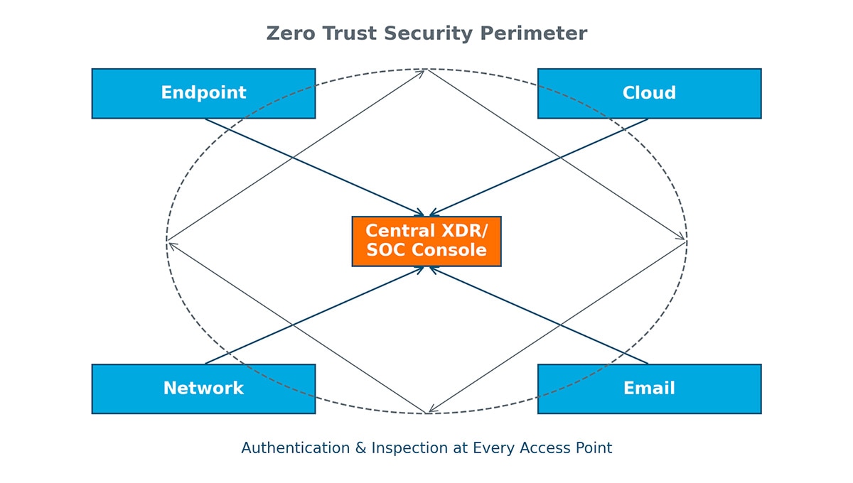 Integrated Security Platform with Zero Trusts Endpoint Security