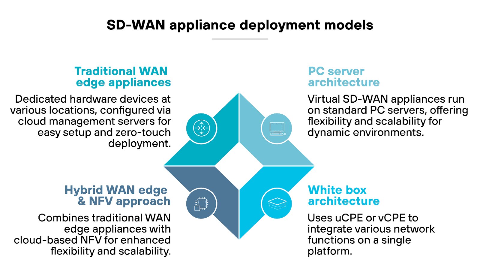 SD-WAN appliance deployment models