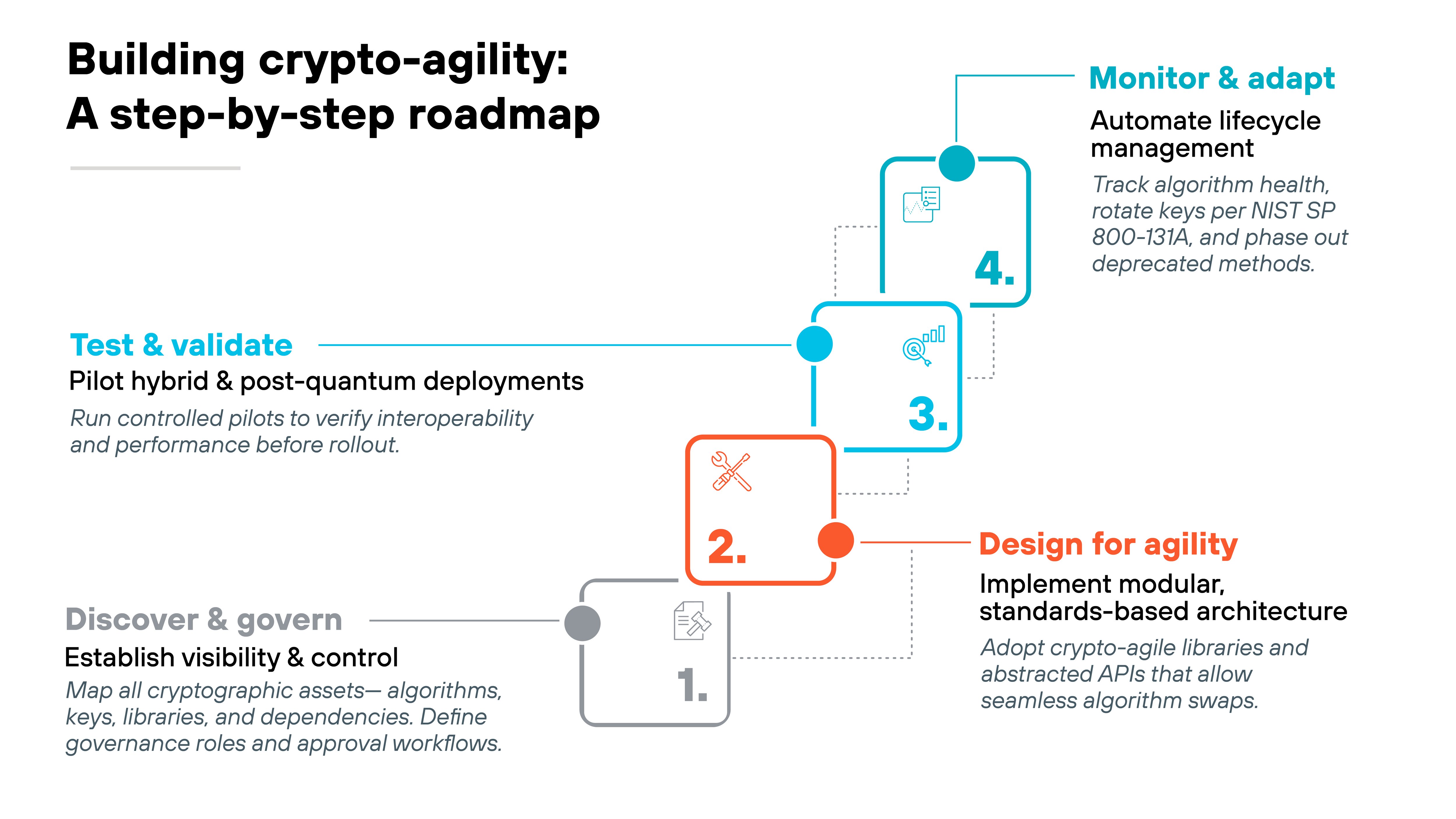 Flow diagram titled 'Building crypto-agility: A step-by-step roadmap' showing four ascending steps arranged from bottom left to top right. Step 1, labeled 'Discover & govern' in gray, includes text 'Establish visibility & control. Map all cryptographic assets—algorithms, keys, libraries, and dependencies. Define governance roles and approval workflows.' Step 2, labeled 'Design for agility' in orange, reads 'Implement modular, standards-based architecture. Adopt crypto-agile libraries and abstracted APIs that allow seamless algorithm swaps.' Step 3, labeled 'Test & validate' in blue, includes text 'Pilot hybrid & post-quantum deployments. Run controlled pilots to verify interoperability and performance before rollout.' Step 4, labeled 'Monitor & adapt' in teal, contains text 'Automate lifecycle management. Track algorithm health, rotate keys per NIST SP 800-131A, and phase out deprecated methods.' Flow diagram titled 'Building crypto-agility: A step-by-step roadmap' showing four ascending steps arranged from bottom left to top right. Step 1, labeled 'Discover & govern' in gray, includes text 'Establish visibility & control. Map all cryptographic assets—algorithms, keys, libraries, and dependencies. Define governance roles and approval workflows.' Step 2, labeled 'Design for agility' in orange, reads 'Implement modular, standards-based architecture. Adopt crypto-agile libraries and abstracted APIs that allow seamless algorithm swaps.' Step 3, labeled 'Test & validate' in blue, includes text 'Pilot hybrid & post-quantum deployments. Run controlled pilots to verify interoperability and performance before rollout.' Step 4, labeled 'Monitor & adapt' in teal, contains text 'Automate lifecycle management. Track algorithm health, rotate keys per NIST SP 800-131A, and phase out deprecated methods.'