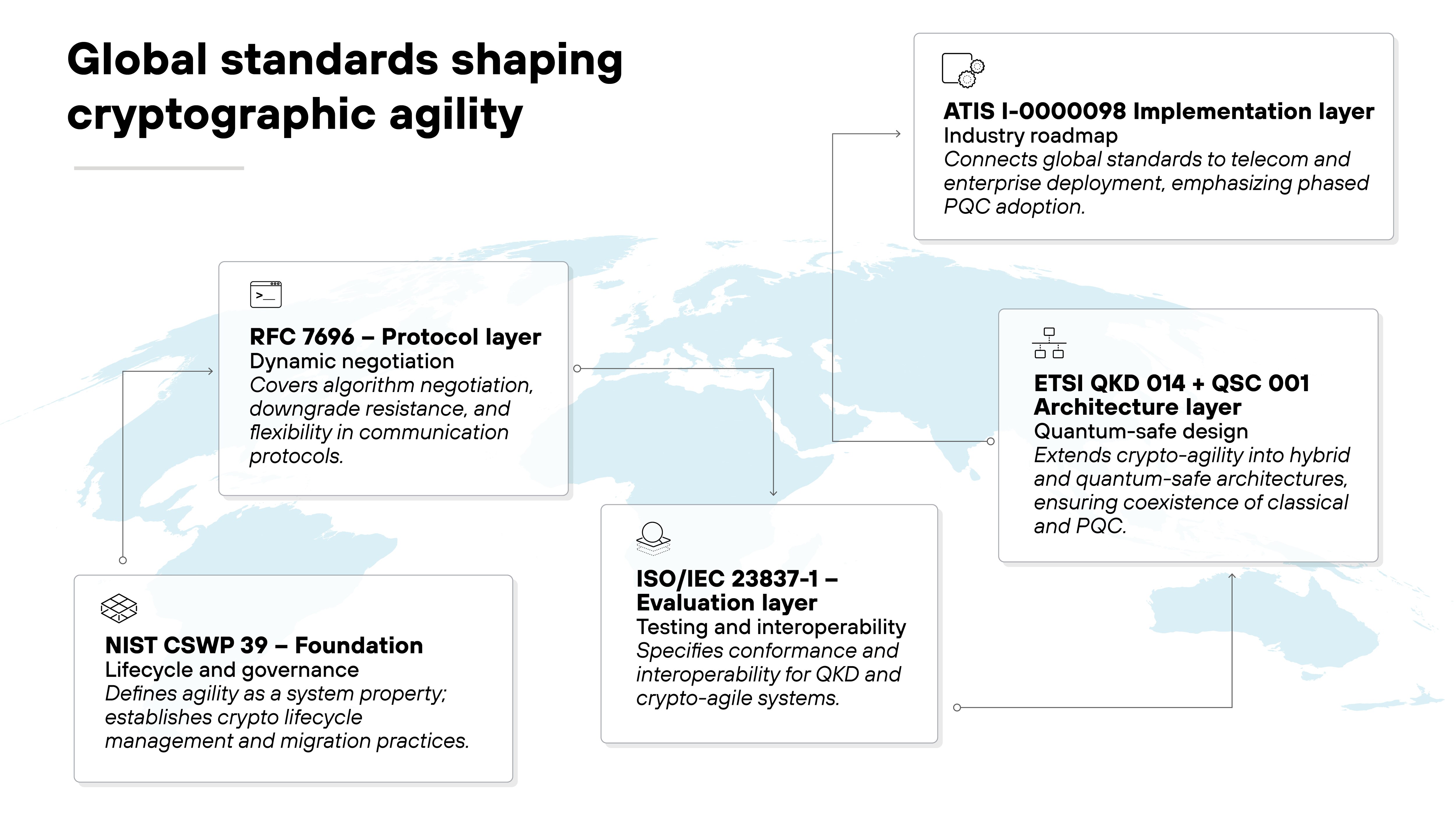 Architecture diagram titled 'Global standards shaping cryptographic agility' showing five labeled boxes positioned over a faint world map background. In the lower left, a box labeled 'NIST CSWP 39 – Foundation' contains text 'Lifecycle and governance. Defines agility as a system property; establishes crypto lifecycle management and migration practices.' Above it to the left, a box labeled 'RFC 7696 – Protocol layer' includes text 'Dynamic negotiation. Covers algorithm negotiation, downgrade resistance, and flexibility in communication protocols.' In the center, a box labeled 'ISO/IEC 23837-1 – Evaluation layer' contains text 'Testing and interoperability. Specifies conformance and interoperability for QKD and crypto-agile systems.' To the right, a box labeled 'ETSI QKD 014 + QSC 001 – Architecture layer' reads 'Quantum-safe design. Extends crypto-agility into hybrid and quantum-safe architectures, ensuring coexistence of classical and PQC.' In the upper right, a box labeled 'ATIS I-0000098 – Implementation layer' contains text 'Industry roadmap. Connects global standards to telecom and enterprise deployment, emphasizing phased PQC adoption.' Architecture diagram titled 'Global standards shaping cryptographic agility' showing five labeled boxes positioned over a faint world map background. In the lower left, a box labeled 'NIST CSWP 39 – Foundation' contains text 'Lifecycle and governance. Defines agility as a system property; establishes crypto lifecycle management and migration practices.' Above it to the left, a box labeled 'RFC 7696 – Protocol layer' includes text 'Dynamic negotiation. Covers algorithm negotiation, downgrade resistance, and flexibility in communication protocols.' In the center, a box labeled 'ISO/IEC 23837-1 – Evaluation layer' contains text 'Testing and interoperability. Specifies conformance and interoperability for QKD and crypto-agile systems.' To the right, a box labeled 'ETSI QKD 014 + QSC 001 – Architecture layer' reads 'Quantum-safe design. Extends crypto-agility into hybrid and quantum-safe architectures, ensuring coexistence of classical and PQC.' In the upper right, a box labeled 'ATIS I-0000098 – Implementation layer' contains text 'Industry roadmap. Connects global standards to telecom and enterprise deployment, emphasizing phased PQC adoption.'
