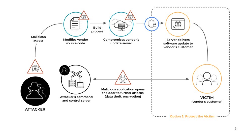 Diagram showing the steps in a supply chain attack between the attacker and the victim. Anatomy of a Supply Chain Attack