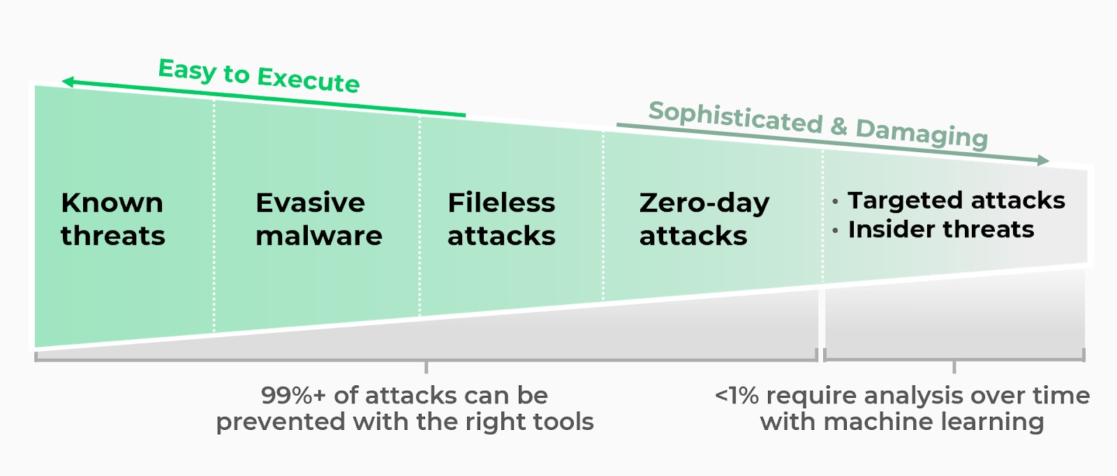 Learn which cybersecurity threats are easier to execute and which are more sophisticated and damaging. Execution of Cybersecurity Threats