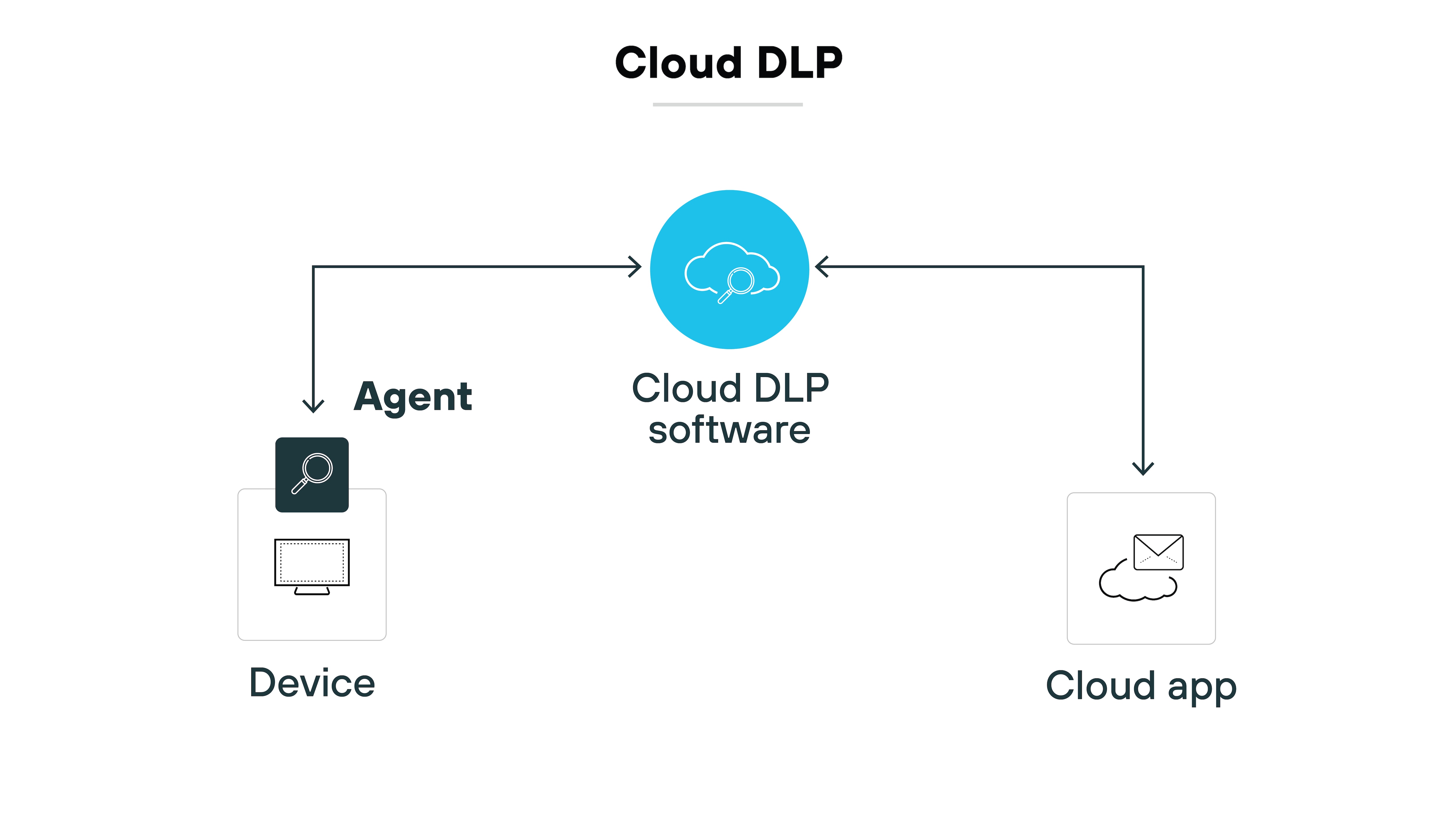 Architecture diagram titled 'Cloud DLP' showing a computer icon labeled 'Device' on the left, a cloud and envelope icon labeled 'Cloud app' on the right, and a central blue circle labeled 'Cloud DLP software.' An 'Agent' represented by a magnifying glass overlays the device icon. Arrows connect the device and the cloud app to the central 'Cloud DLP software,' indicating bidirectional data flow.