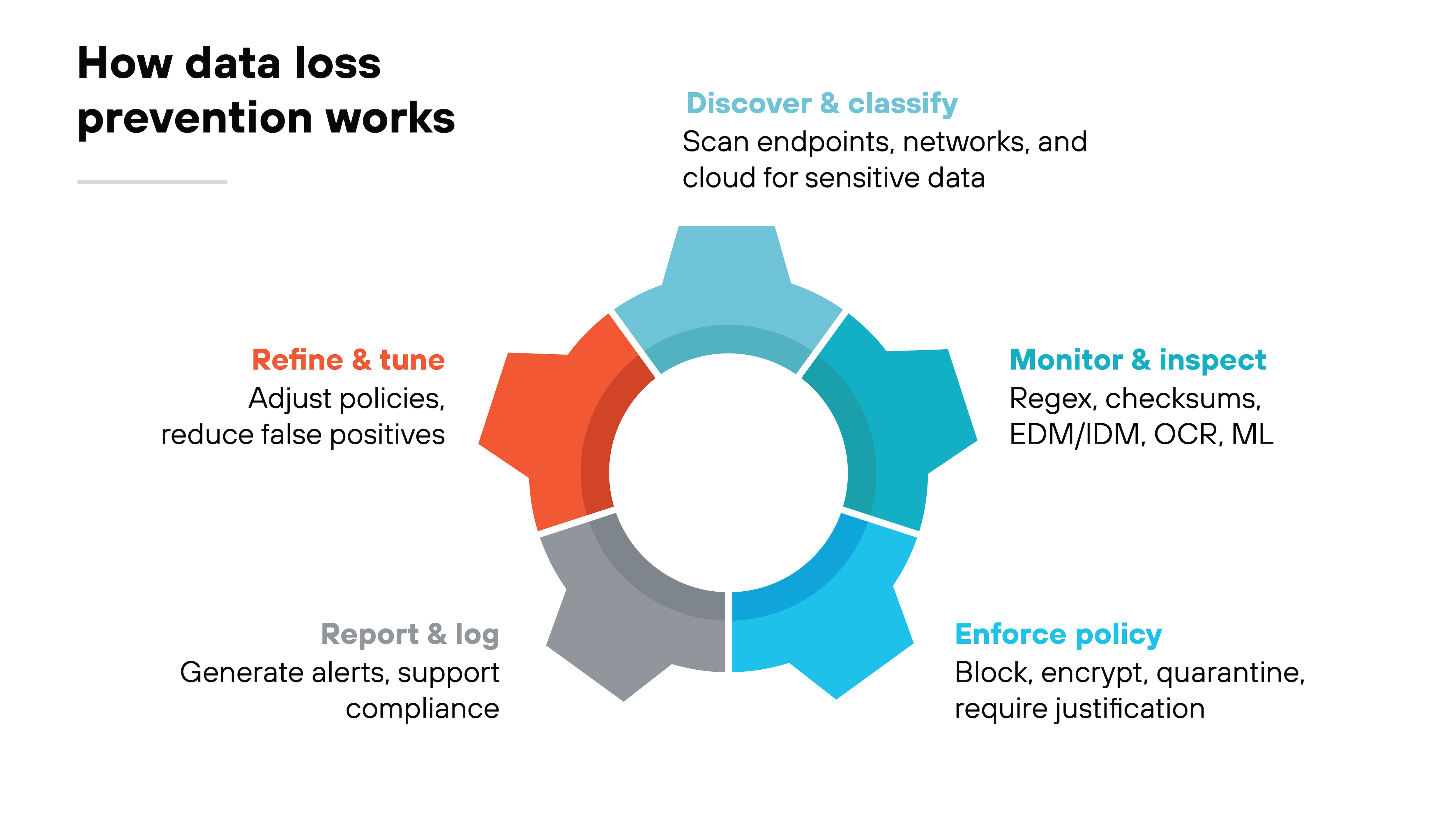 Chart titled 'How data loss prevention works' showing a circular five-part process diagram. Each segment represents a stage with a short label and description. The top segment in blue is labeled 'Discover & classify' with the text 'Scan endpoints, networks, and cloud for sensitive data.' The right segment in light blue is labeled 'Monitor & inspect' with the text 'Regex, checksums, EDM/IDM, OCR, ML.' The lower right segment in dark blue is labeled 'Enforce policy' with the text 'Block, encrypt, quarantine, require justification.' The lower left segment in gray is labeled 'Report & log' with the text 'Generate alerts, support compliance.' The upper left segment in orange is labeled 'Refine & tune' with the text 'Adjust policies, reduce false positives.'