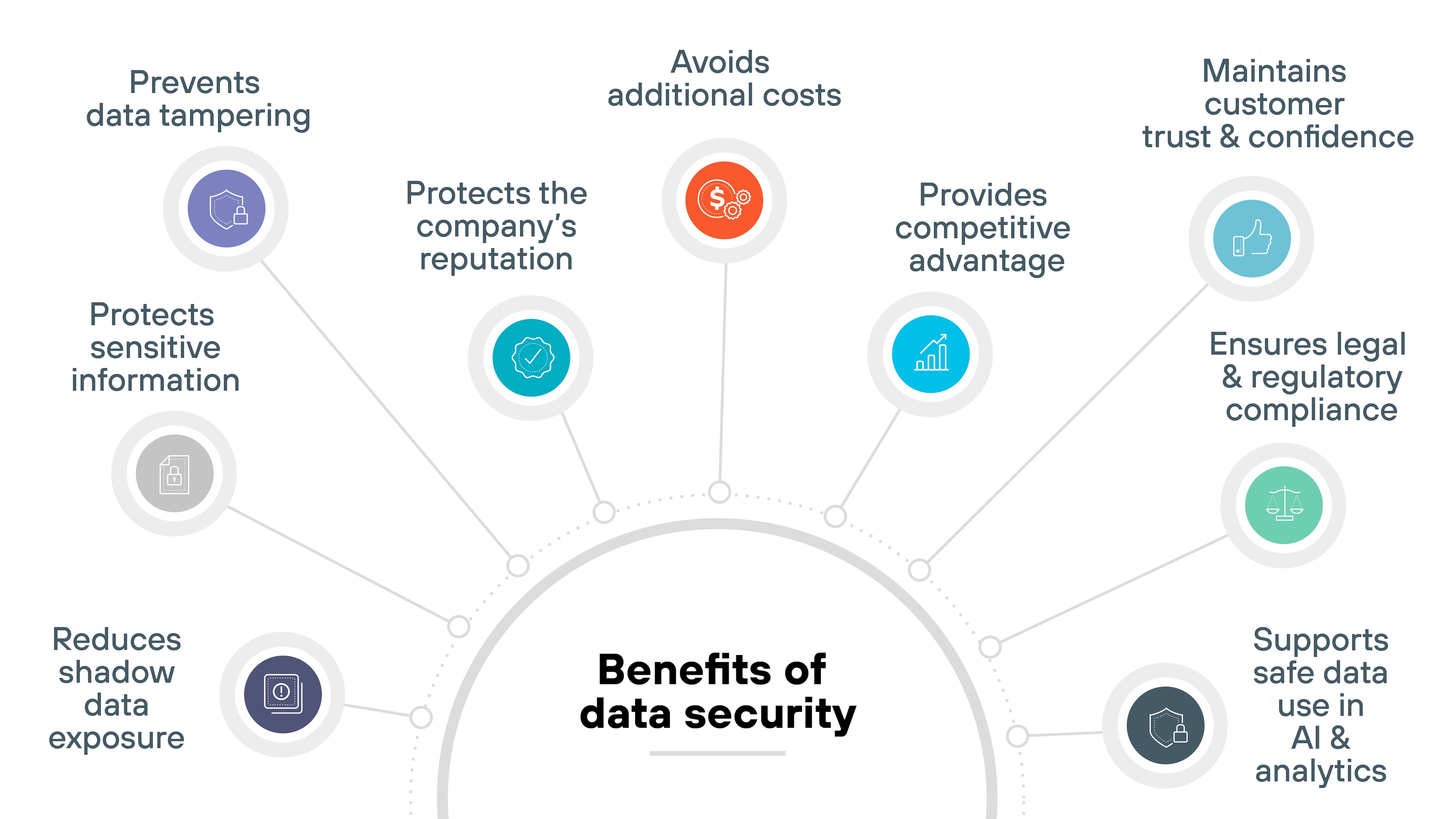 The image is a semi-circular infographic titled 'Benefits of data security' in bold black text at the bottom center. Nine benefits are shown around the arc with circular icons above short text labels. Starting from the left, a gray icon with a shield and gear represents 'Prevents data tampering.' Below it, a light gray icon with a lock represents 'Protects sensitive information.' Further left, a dark gray icon with a folder and eye symbol represents 'Reduces shadow data exposure.' Moving upward, a teal icon with a shield and checkmark represents 'Protects the company's reputation.' At the top center, an orange icon with a dollar sign and coins represents 'Avoids additional costs.' To the right, a blue icon with a bar chart represents 'Provides competitive advantage.' Continuing right, a turquoise icon with a thumbs-up symbol represents 'Maintains customer trust & confidence.' Below it, a green icon with a clipboard and checkmark represents 'Ensures legal & regulatory compliance.' Finally, a gray icon with a database and connected nodes represents 'Supports safe data use in AI & analytics.' Each icon is connected to the title by thin dotted lines forming a half-circle layout. The image is a semi-circular infographic titled 'Benefits of data security' in bold black text at the bottom center. Nine benefits are shown around the arc with circular icons above short text labels. Starting from the left, a gray icon with a shield and gear represents 'Prevents data tampering.' Below it, a light gray icon with a lock represents 'Protects sensitive information.' Further left, a dark gray icon with a folder and eye symbol represents 'Reduces shadow data exposure.' Moving upward, a teal icon with a shield and checkmark represents 'Protects the company's reputation.' At the top center, an orange icon with a dollar sign and coins represents 'Avoids additional costs.' To the right, a blue icon with a bar chart represents 'Provides competitive advantage.' Continuing right, a turquoise icon with a thumbs-up symbol represents 'Maintains customer trust & confidence.' Below it, a green icon with a clipboard and checkmark represents 'Ensures legal & regulatory compliance.' Finally, a gray icon with a database and connected nodes represents 'Supports safe data use in AI & analytics.' Each icon is connected to the title by thin dotted lines forming a half-circle layout.