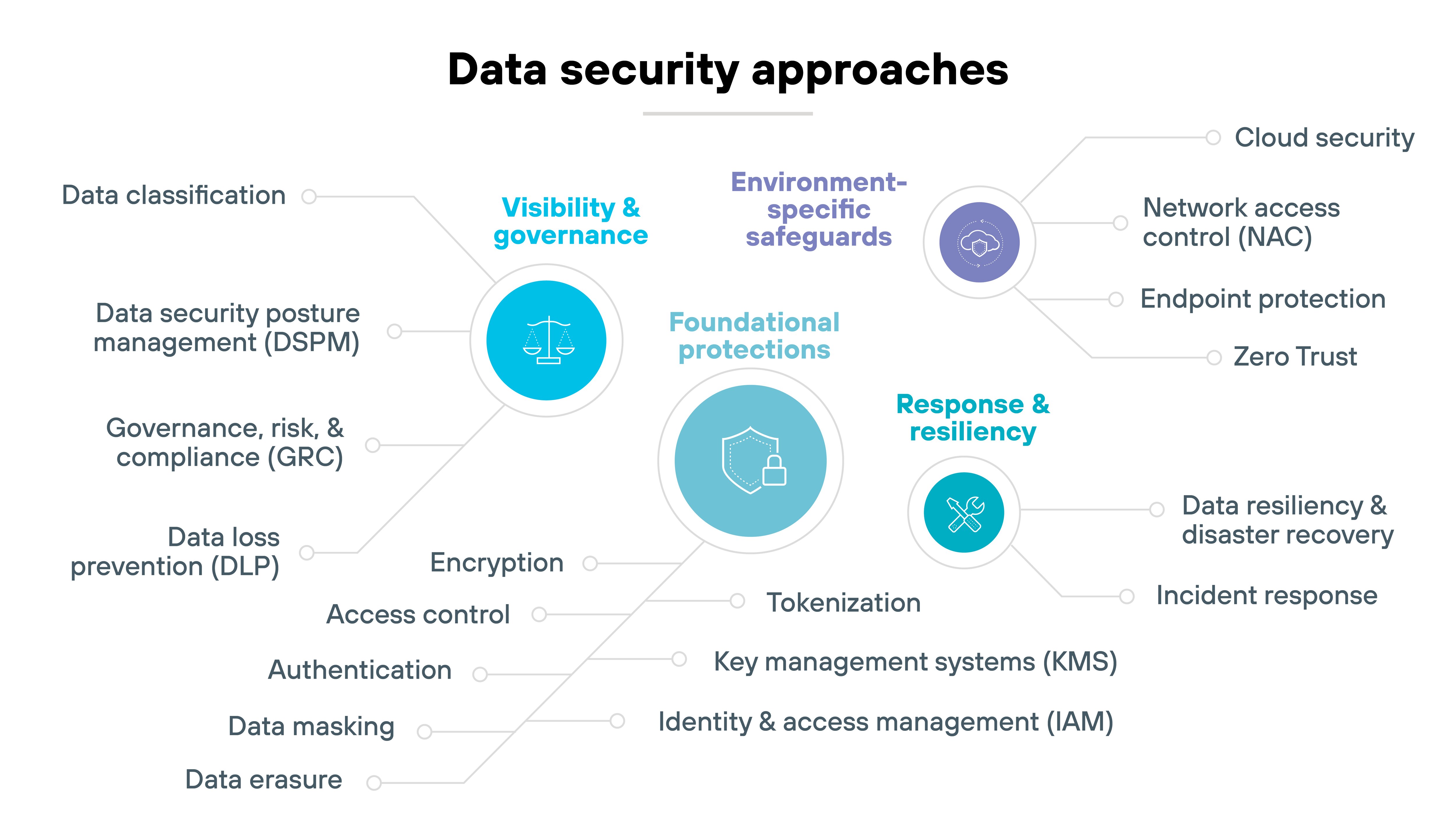 The diagram is titled 'Data security approaches' and shows four main categories in a circular layout with surrounding branches. At the center are four colored circles: 'Foundational protections' in teal, 'Visibility & governance' in blue, 'Environment-specific safeguards' in purple, and 'Response & resiliency' in green. Branching from 'Foundational protections' are 'Encryption,' 'Access control,' 'Authentication,' 'Data masking,' 'Data erasure,' 'Tokenization,' 'Key management systems (KMS),' and 'Identity & access management (IAM).' From 'Visibility & governance' extend 'Data classification,' 'Data loss prevention (DLP),' 'Data security posture management (DSPM),' and 'Governance, risk, & compliance (GRC).' From 'Environment-specific safeguards' extend 'Cloud security,' 'Network access control (NAC),' 'Endpoint protection,' and 'Zero Trust.' From 'Response & resiliency' extend 'Data resiliency & disaster recovery' and 'Incident response.' The diagram is titled 'Data security approaches' and shows four main categories in a circular layout with surrounding branches. At the center are four colored circles: 'Foundational protections' in teal, 'Visibility & governance' in blue, 'Environment-specific safeguards' in purple, and 'Response & resiliency' in green. Branching from 'Foundational protections' are 'Encryption,' 'Access control,' 'Authentication,' 'Data masking,' 'Data erasure,' 'Tokenization,' 'Key management systems (KMS),' and 'Identity & access management (IAM).' From 'Visibility & governance' extend 'Data classification,' 'Data loss prevention (DLP),' 'Data security posture management (DSPM),' and 'Governance, risk, & compliance (GRC).' From 'Environment-specific safeguards' extend 'Cloud security,' 'Network access control (NAC),' 'Endpoint protection,' and 'Zero Trust.' From 'Response & resiliency' extend 'Data resiliency & disaster recovery' and 'Incident response.'