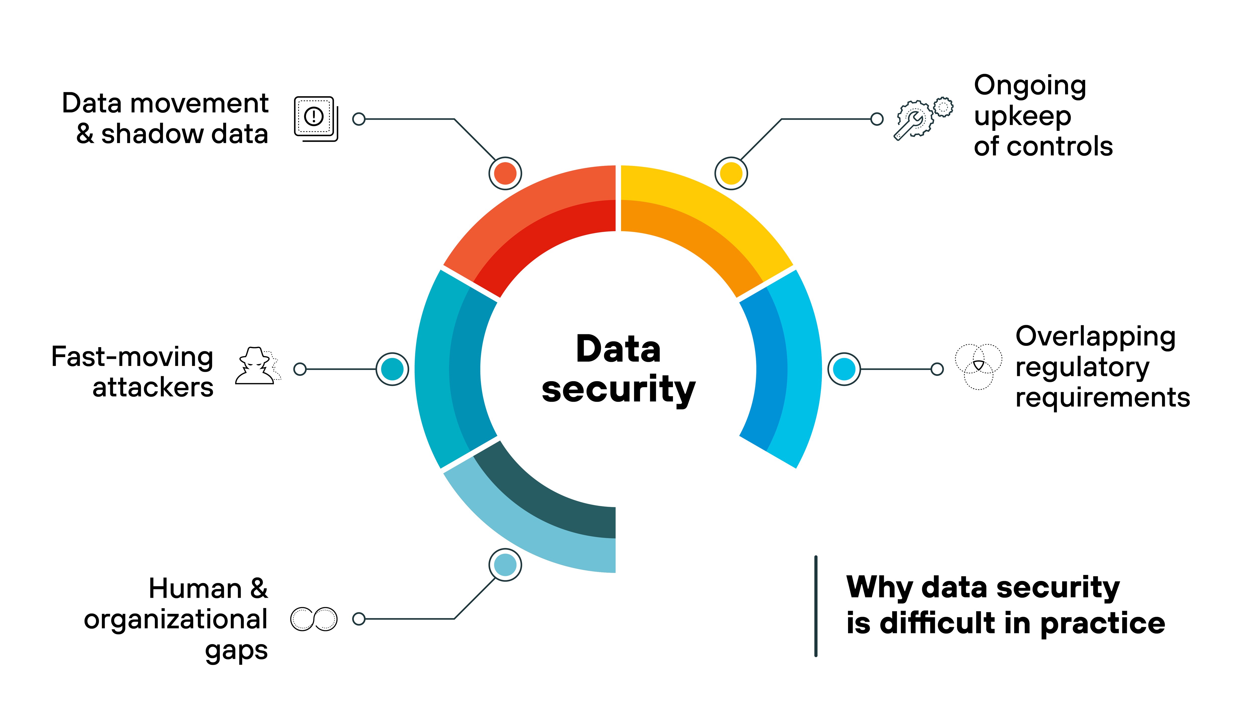 The image is a circular infographic with a segmented ring surrounding the bold black title 'Data security' in the center. Around the ring, six challenges are labeled with icons. At the top left, a gray icon of a folder with an eye represents 'Data movement & shadow data.' Directly below it, a gray silhouette of a person running represents 'Fast-moving attackers.' At the bottom left, two overlapping gray circles represent 'Human & organizational gaps.' On the top right, a gray icon of a magnifying glass over gears represents 'Ongoing upkeep of controls.' Below it, a gray icon of a checklist represents 'Overlapping regulatory requirements.' Each label is linked to its segment of the colored ring, which is divided into red, orange, yellow, and blue sections. At the bottom right, bold black text reads 'Why data security is difficult in practice.' The image is a circular infographic with a segmented ring surrounding the bold black title 'Data security' in the center. Around the ring, six challenges are labeled with icons. At the top left, a gray icon of a folder with an eye represents 'Data movement & shadow data.' Directly below it, a gray silhouette of a person running represents 'Fast-moving attackers.' At the bottom left, two overlapping gray circles represent 'Human & organizational gaps.' On the top right, a gray icon of a magnifying glass over gears represents 'Ongoing upkeep of controls.' Below it, a gray icon of a checklist represents 'Overlapping regulatory requirements.' Each label is linked to its segment of the colored ring, which is divided into red, orange, yellow, and blue sections. At the bottom right, bold black text reads 'Why data security is difficult in practice.'