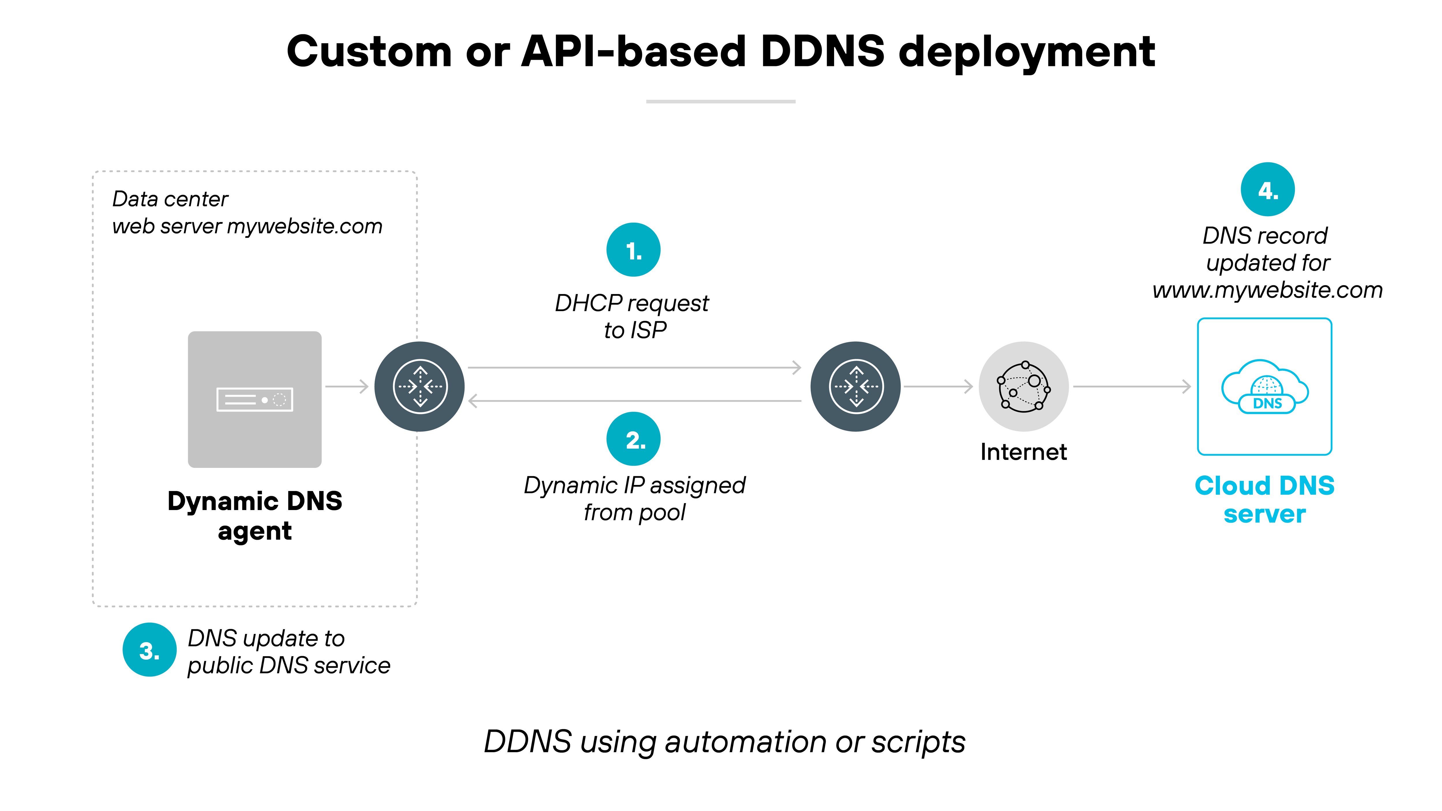 imageAlt A diagram titled 'Custom or API-based DDNS deployment' shows a dynamic DNS setup using automation or scripts. On the left, a box labeled 'Data center web server mywebsite.com' contains a 'Dynamic DNS agent' icon connected to a router. Step 1 shows the router sending a 'DHCP request to ISP', and Step 2 shows a 'Dynamic IP assigned from pool'. The connection continues through a gray horizontal bar labeled 'Internet'. Step 3 indicates the DNS agent performs a 'DNS update to public DNS service'. On the far right, Step 4 shows the 'Cloud DNS server' with the label 'DNS record updated for www.mywebsite.com'. Blue numbered circles mark each step, and arrows indicate the direction of IP assignment and DNS updates.
