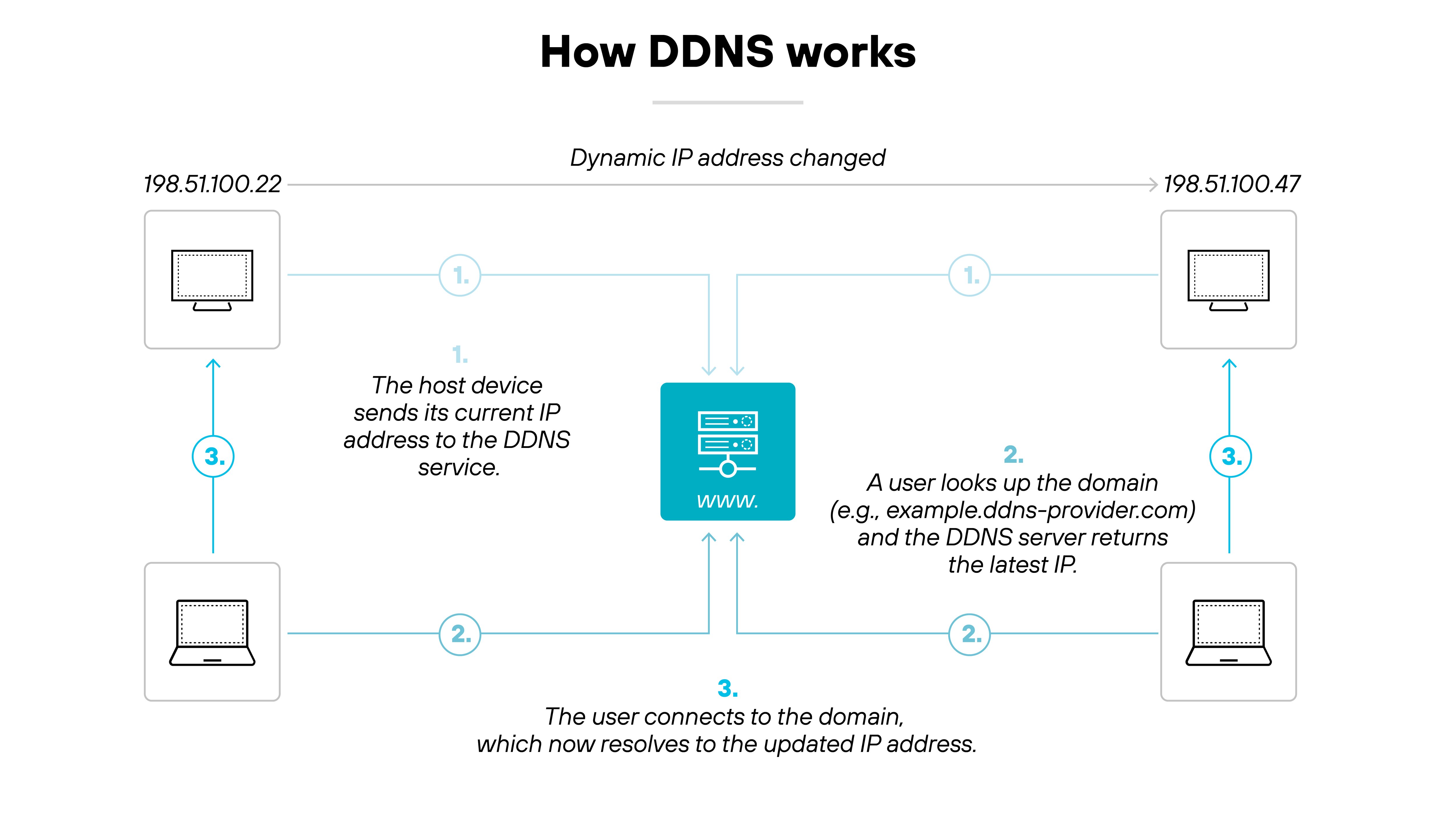 imageAlt A labeled architecture diagram titled 'How DDNS works' illustrates the process of updating and resolving a dynamic IP address using a dynamic DNS (DDNS) service. At the top, a horizontal arrow labeled 'Dynamic IP address changed' shows an address changing from '198.51.100.22' to '198.51.100.47'. In step 1, two desktop icons on either side send updated IP information to a central DDNS server icon, with a label that reads 'The host device sends its current IP address to the DDNS service'. In step 2, a user icon at the bottom left performs a lookup query to the DDNS server, labeled 'A user looks up the domain (e.g., example.ddns-provider.com) and the DDNS server returns the latest IP'. In step 3, the user icon connects to the host, now resolved to the updated IP, with the label 'The user connects to the domain, which now resolves to the updated IP address'. Blue arrows visually guide the sequence of these steps in a clockwise flow.