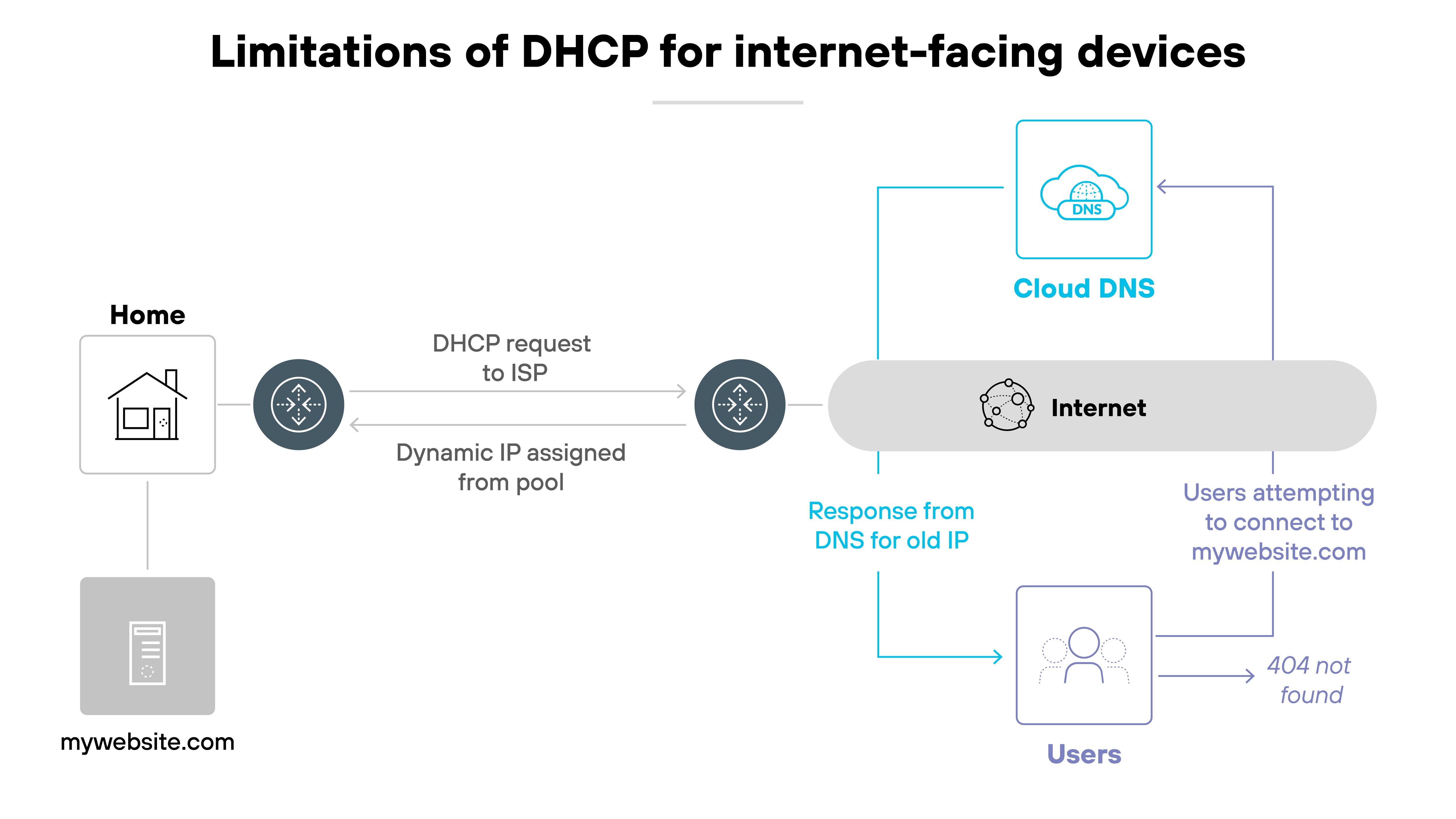 imageAlt A diagram titled 'Limitations of DHCP for internet-facing devices' shows a home network on the left with an icon representing 'mywebsite.com' connected to a router. The router sends a 'DHCP request to ISP' and receives a 'Dynamic IP assigned from pool'. This IP connects through the internet, represented by a horizontal gray bar labeled 'Internet', to a 'Cloud DNS' server shown in the top right. The DNS server responds with the old IP address, which is sent to 'Users' at the bottom right attempting to connect to 'mywebsite.com'. These users receive a '404 not found' error due to the outdated DNS record. Blue arrows illustrate the flow of DNS queries and responses, highlighting the issue of mismatched IP addresses.