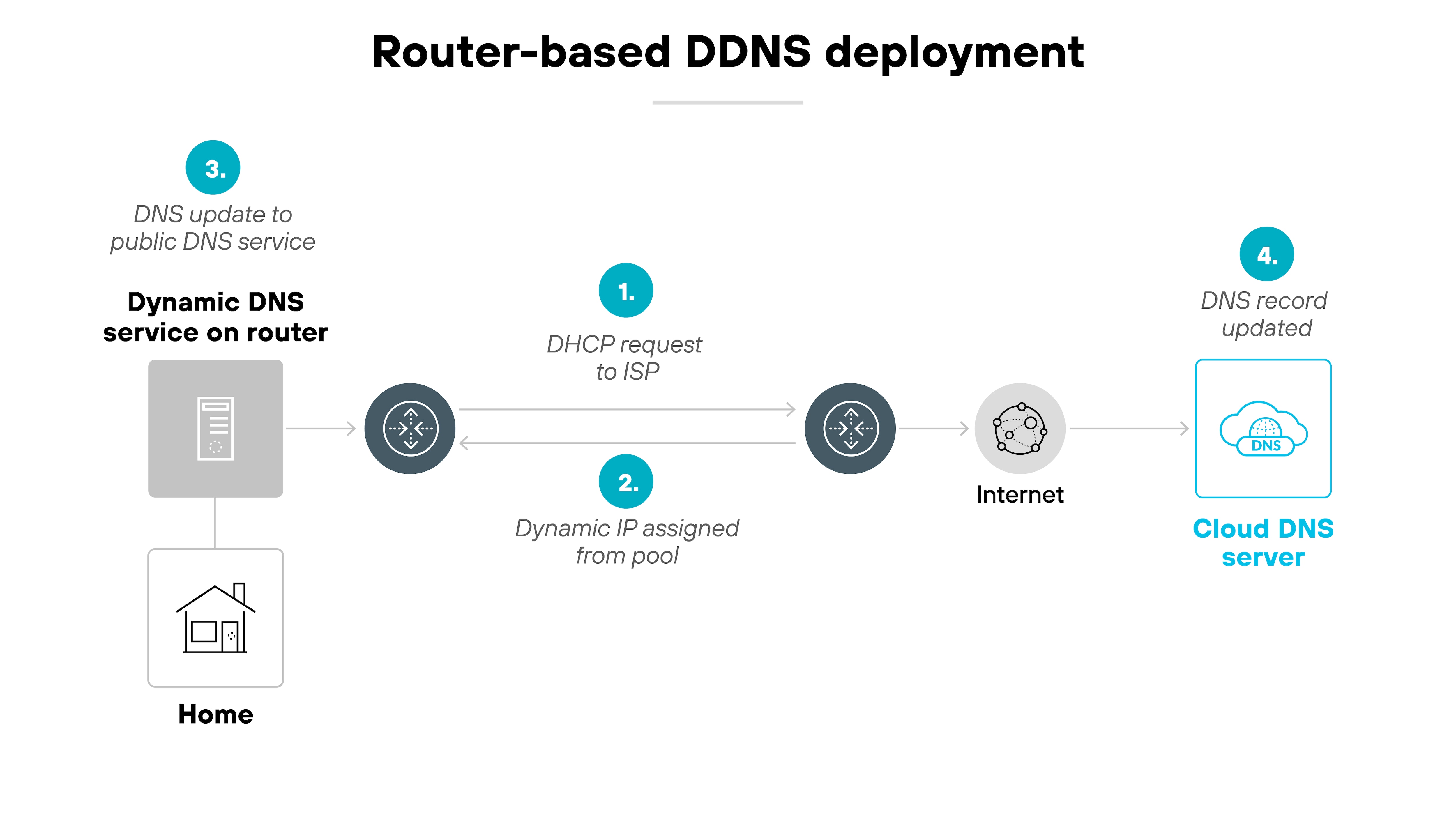 imageAlt A labeled diagram titled 'Router-based DDNS deployment' illustrates the flow of network traffic involving a dynamic DNS setup.