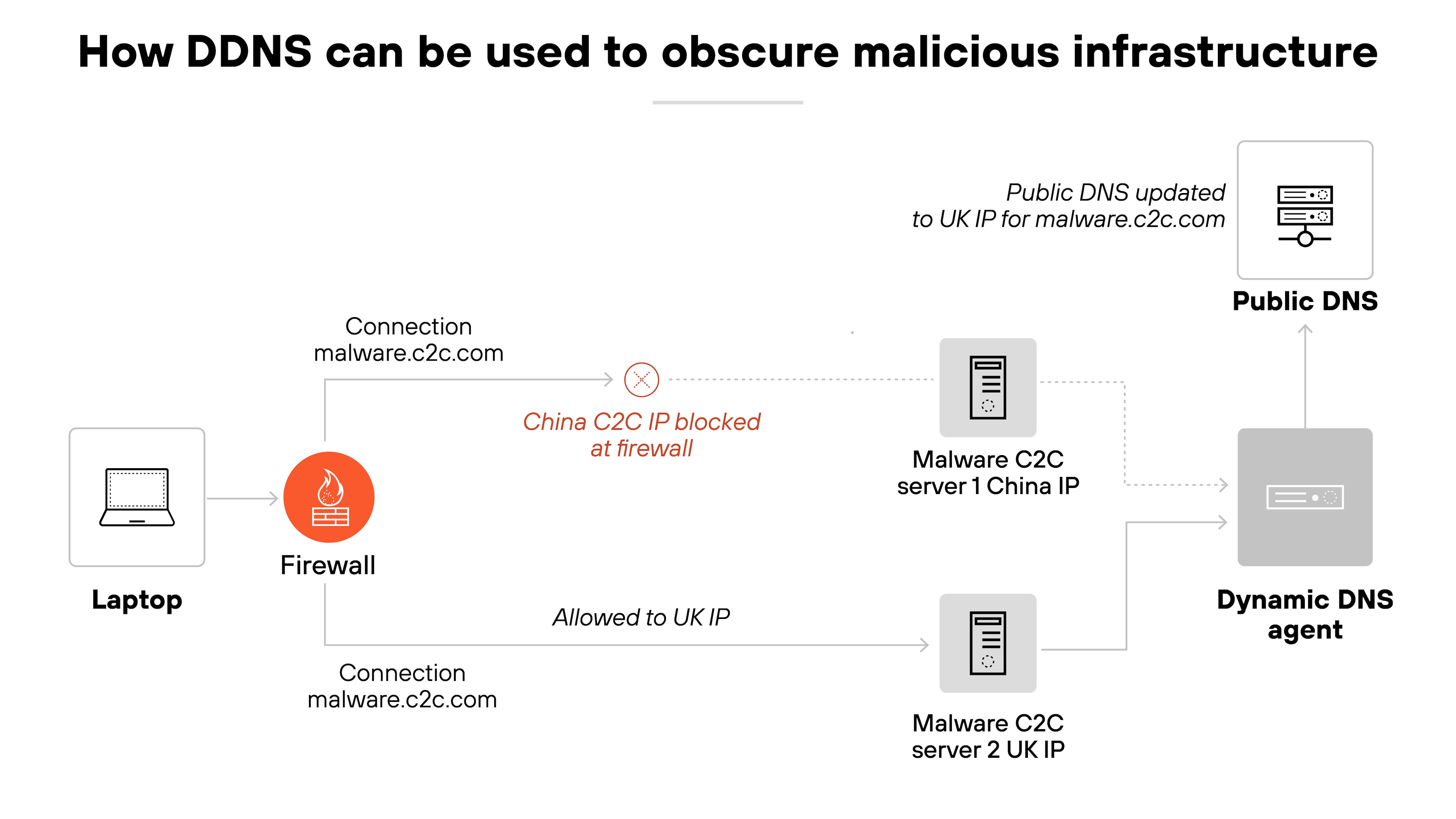 imageAlt A horizontal network architecture diagram that begins with a laptop on the left labeled 'Laptop,' connected to a firewall icon with a flame symbol. A connection labeled 'malware.c2c.com' points from the laptop to the firewall, where a red X and the label 'China C2C IP blocked at firewall' indicate the traffic is denied. Two paths branch from this point. One path leads upward to a gray server labeled 'Malware C2C server 1 China IP.' The other path leads downward to another gray server labeled 'Malware C2C server 2 UK IP' and is marked 'Allowed to UK IP.' To the right of both servers is a gray rectangle labeled 'Dynamic DNS agent,' which connects to both servers and also points to a separate white server icon labeled 'Public DNS.' Above this server, text reads 'Public DNS updated to UK IP for malware.c2c.com.' The overall layout traces the change in DNS resolution from the blocked server to an alternate server allowed by the firewall.