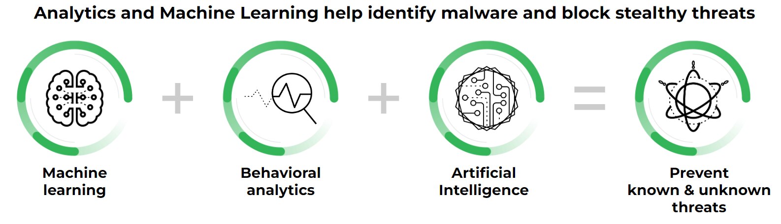 Analytics and machine learning help identify malware and block stealthy threats. Analytics and machine learning workflow diagram showing Machine learning + Behavioral analytics + Artificial Intelligence = Prevent known & unknown threats, with green circular progress indicators for each component.