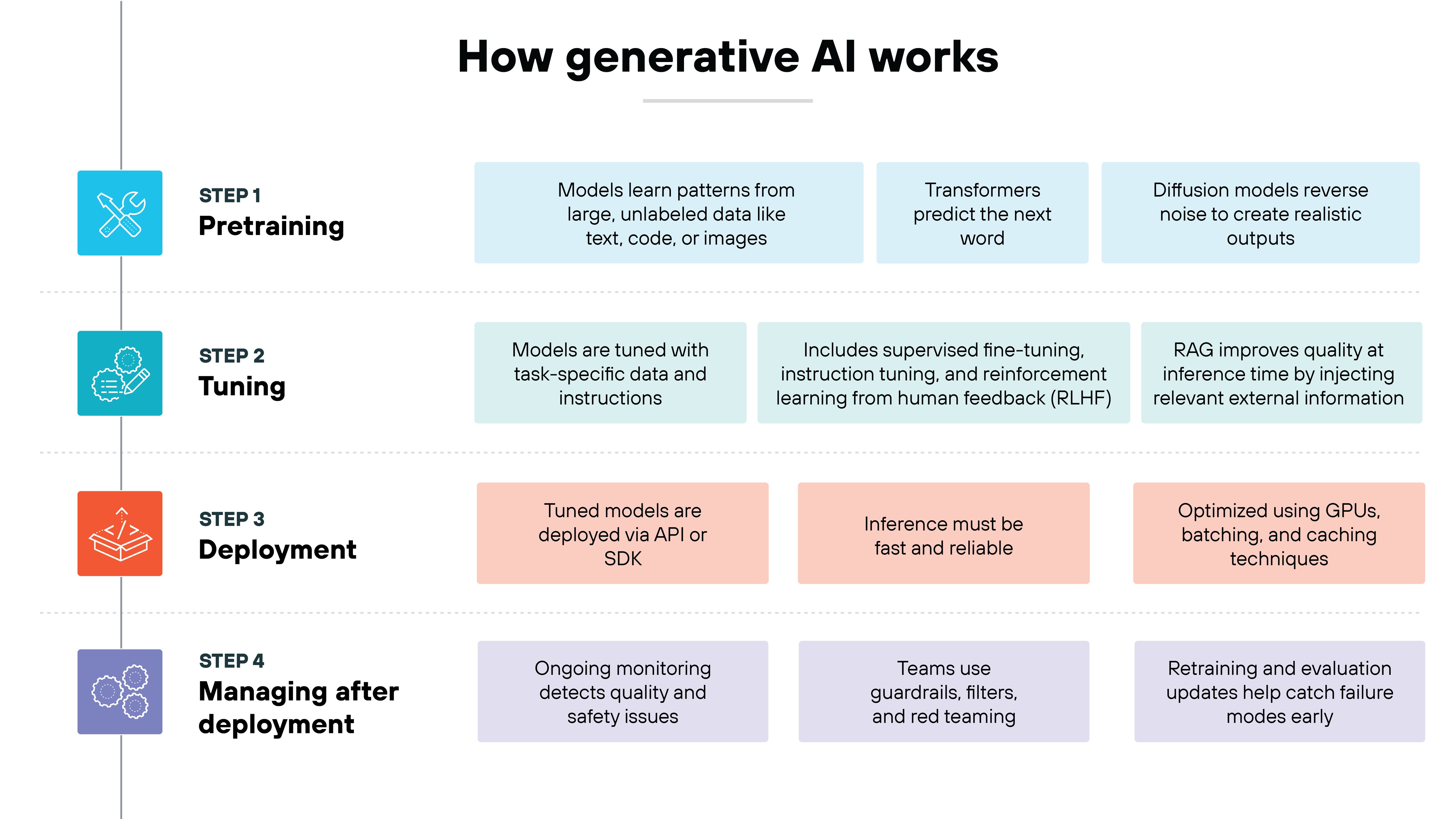 A four-step vertical process explains the lifecycle of generative AI systems. Step 1: Pretraining shows models learning patterns from large, unlabeled datasets, with transformers predicting the next token and diffusion models reversing noise. Step 2: Tuning describes supervised fine-tuning, instruction tuning, RLHF, and the use of RAG to inject external knowledge at inference. Step 3: Deployment covers API/SDK delivery, fast and reliable inference, and GPU optimization. Step 4: Managing after deployment highlights ongoing monitoring, guardrails, red teaming, retraining, and evaluation to catch failures early.