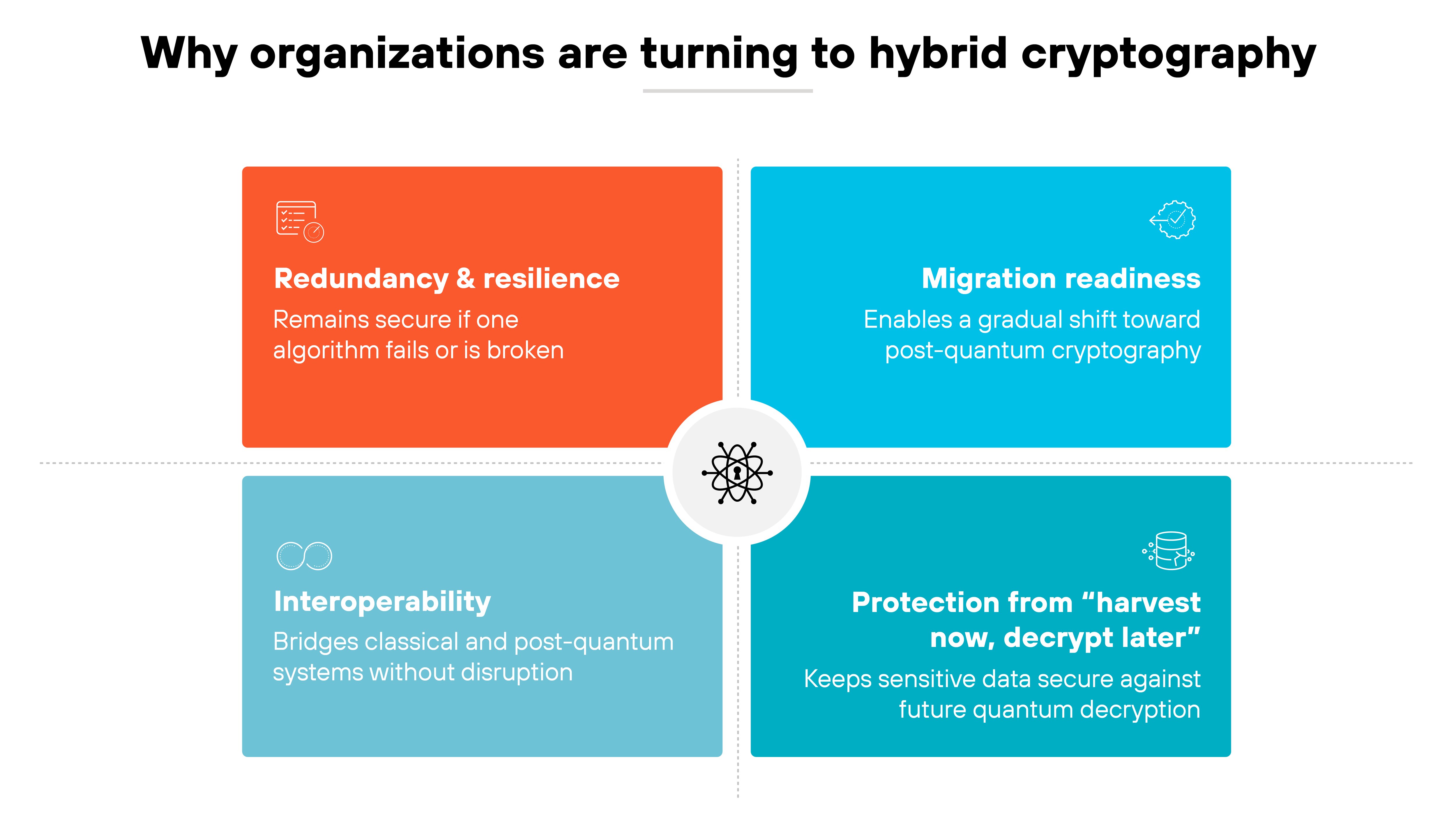 Chart titled 'Why organizations are turning to hybrid cryptography' divided into four colored quadrants surrounding a central circular icon with an abstract network symbol. The top left orange box is labeled 'Redundancy & resilience' with the text 'Remains secure if one algorithm fails or is broken.' The top right blue box reads 'Migration readiness' with the text 'Enables a gradual shift toward post-quantum cryptography.' The bottom left light blue box is labeled 'Interoperability' with the text 'Bridges classical and post-quantum systems without disruption.' The bottom right teal box reads 'Protection from harvest now, decrypt later' with the text 'Keeps sensitive data secure against future quantum decryption.' Chart titled 'Why organizations are turning to hybrid cryptography' divided into four colored quadrants surrounding a central circular icon with an abstract network symbol. The top left orange box is labeled 'Redundancy & resilience' with the text 'Remains secure if one algorithm fails or is broken.' The top right blue box reads 'Migration readiness' with the text 'Enables a gradual shift toward post-quantum cryptography.' The bottom left light blue box is labeled 'Interoperability' with the text 'Bridges classical and post-quantum systems without disruption.' The bottom right teal box reads 'Protection from harvest now, decrypt later' with the text 'Keeps sensitive data secure against future quantum decryption.'