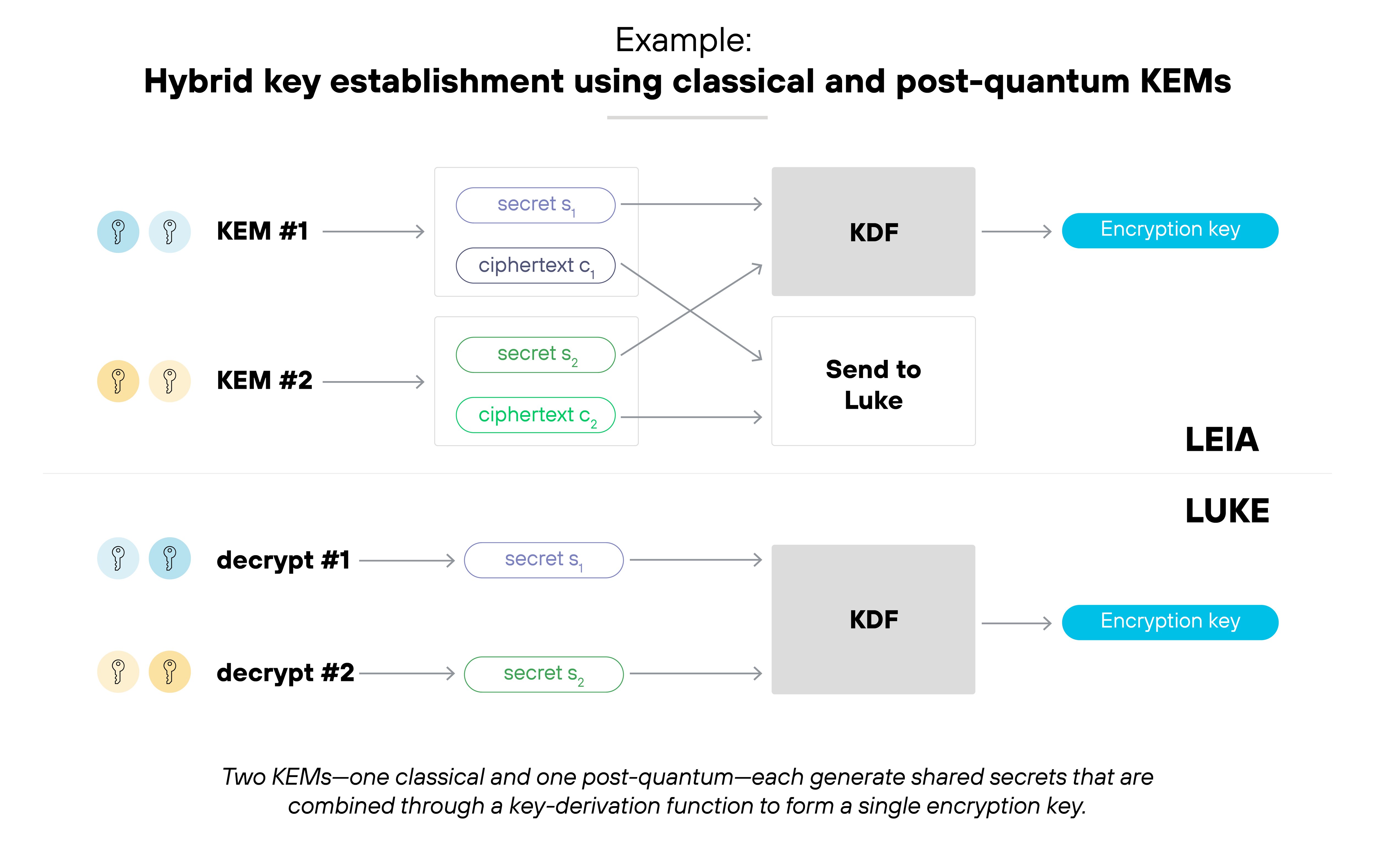 Architecture diagram titled 'Example: Hybrid key establishment using classical and post-quantum KEMs' showing two horizontal layers labeled 'LEIA' and 'LUKE'. In the top layer, two labeled blocks—'KEM #1' and 'KEM #2'—each display paired elements marked 'secret s₁' and 'ciphertext c₁' in purple, and 'secret s₂' and 'ciphertext c₂' in green. Lines connect both ciphertexts to a gray box labeled 'KDF', which outputs a blue rectangle labeled 'Encryption key'. A small white box between the layers reads 'Send to Luke'. In the lower layer, two boxes labeled 'decrypt #1' and 'decrypt #2' each show recovered secrets 's₁' and 's₂' flowing into another 'KDF' box that produces a matching blue 'Encryption key'. At the bottom, a caption states: 'Two KEMs—one classical and one post-quantum—each generate shared secrets that are combined through a key-derivation function to form a single encryption key.'