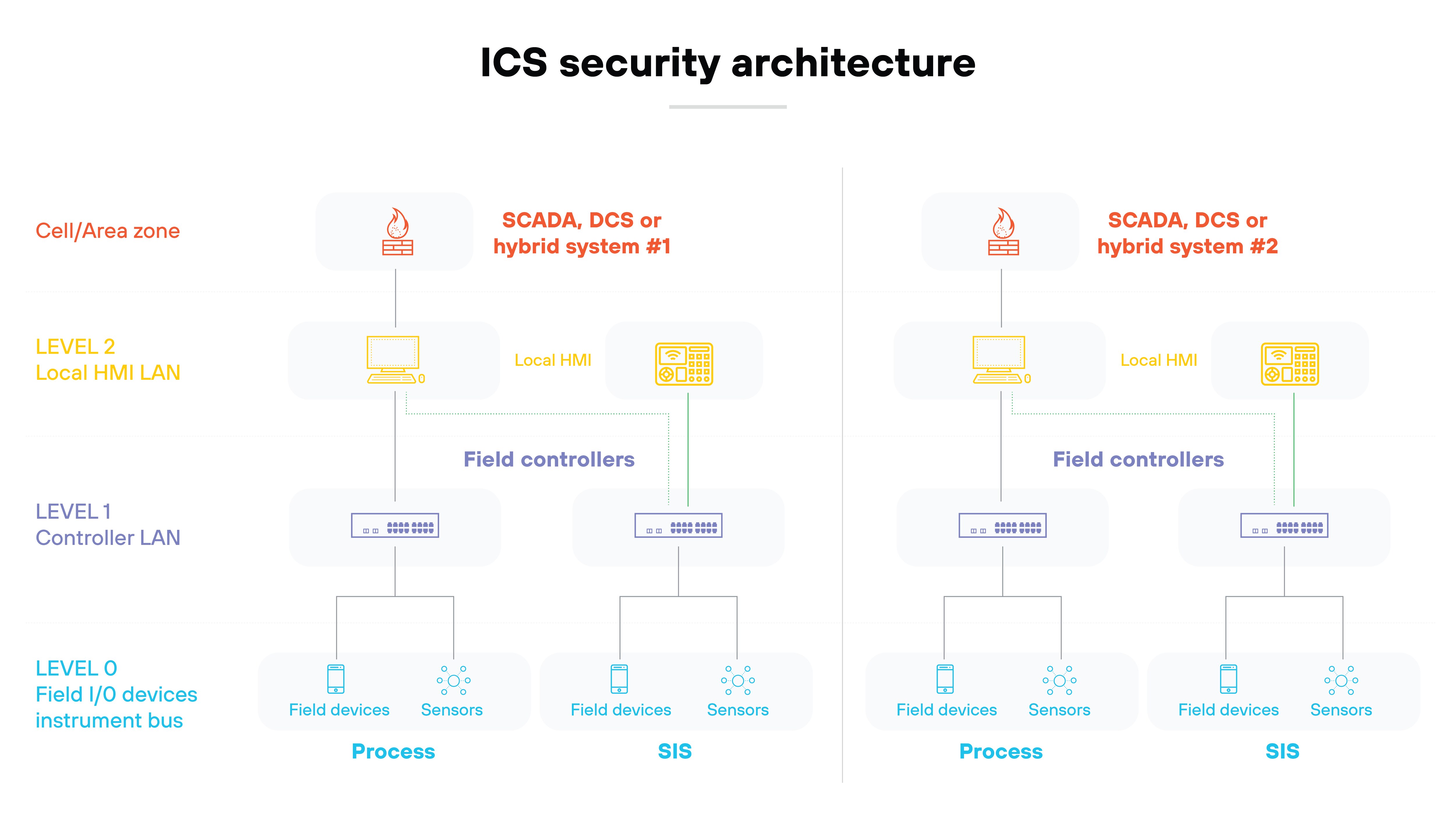 Industrial Control System (ICS) Security Architecture diagram, illustrating a hierarchical layout across three levels: Level 0, Level 1, and Level 2. Level 0, labeled