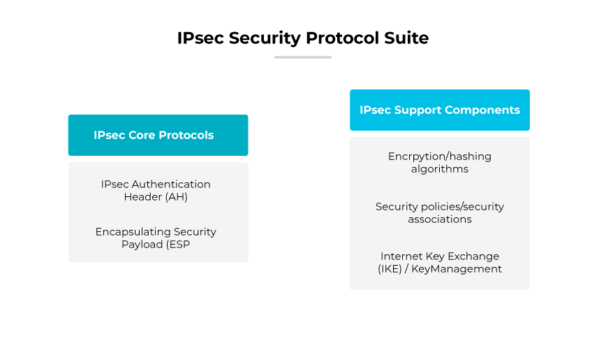 IPsec is outlined with core protocols AH and ESP, alongside support components including encryption algorithms and IKE/key management.