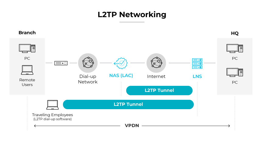 Typical networking of L2TP tunnels connecting remote users, branches, & headquarters through RADIUS servers.