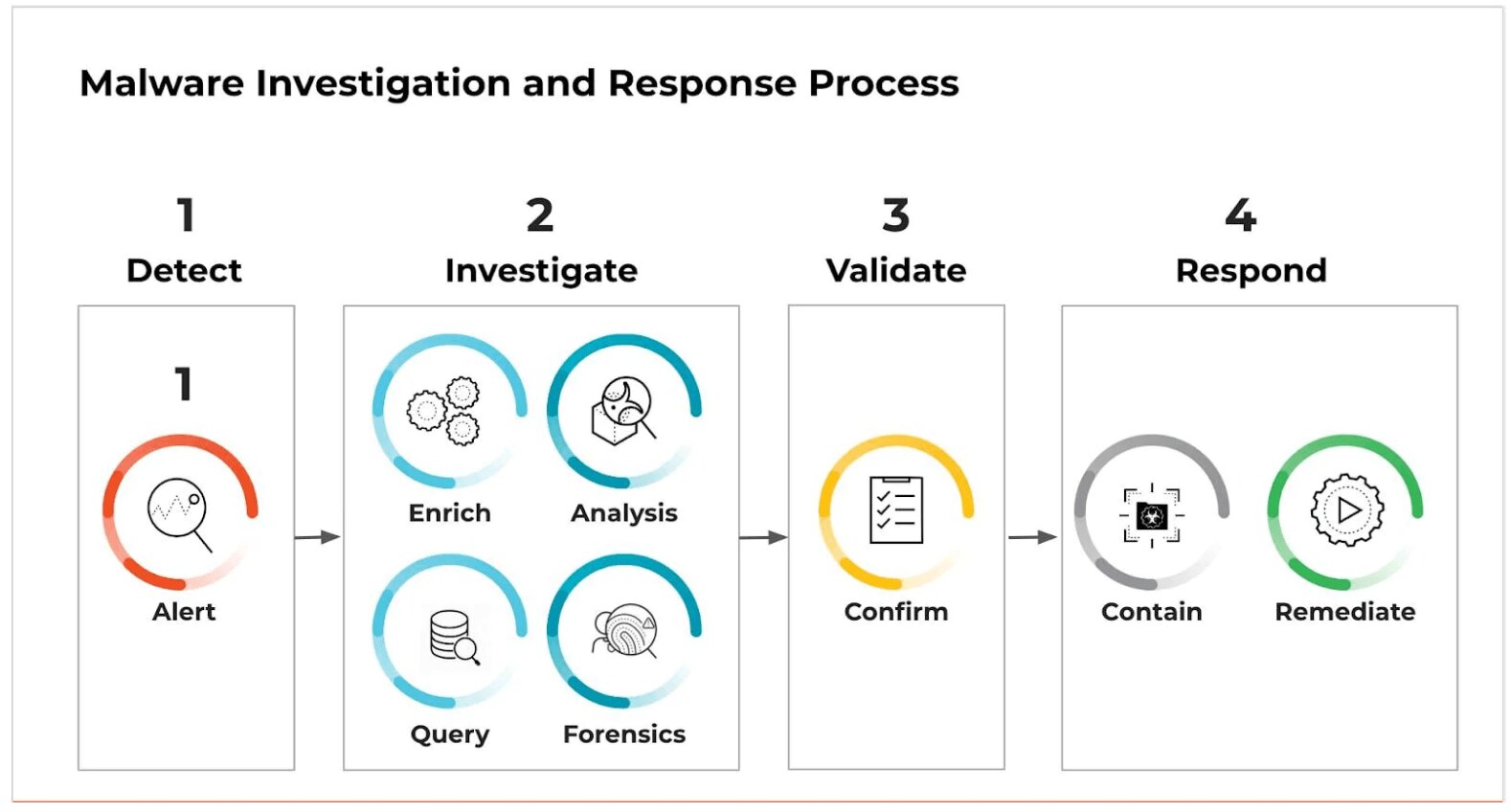 A conceptual diagram of a multi-layered defense against malware. The central core of  Malware Investigation and Response Process