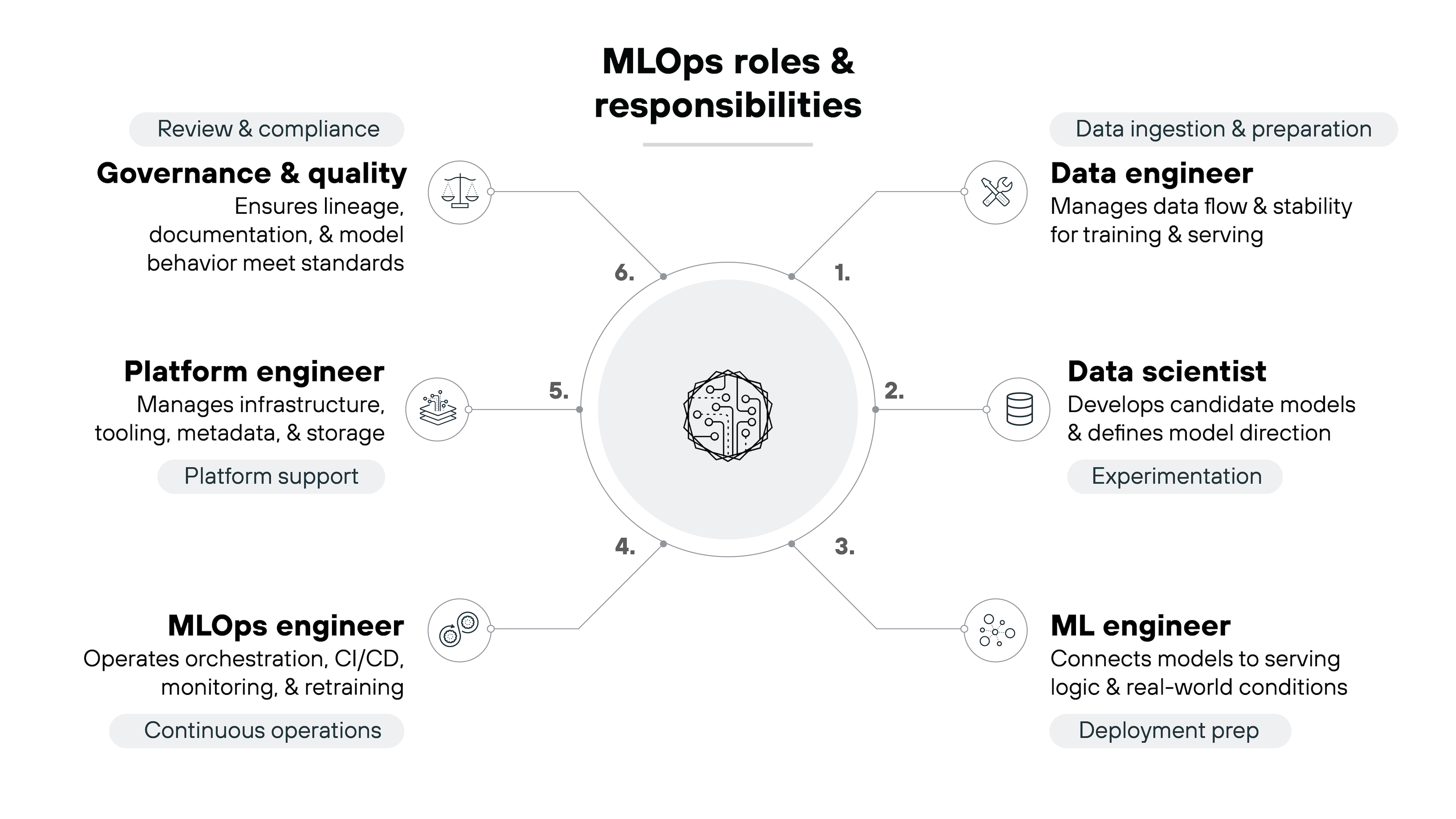 A circular diagram titled MLOps roles and responsibilities places a central abstract ML icon inside a large light gray circle, with six numbered connection points radiating outward to role descriptions arranged around the perimeter. On the right, a data engineer section labeled with a wrench icon describes data ingestion and preparation and managing data flow and stability for training and serving, followed below by a data scientist section with a database icon describing developing candidate models and defining model direction with experimentation. Further down on the right, an ML engineer section with a connected-nodes icon describes connecting models to serving logic and real-world conditions with deployment preparation. On the left, an MLOps engineer section with a gears icon describes orchestration, CI/CD, monitoring, and retraining with continuous operations, above which a platform engineer section with a layered platform icon describes managing infrastructure, tooling, metadata, and storage with platform support. At the top left, a governance and quality section with a balance scale icon describes review and compliance, ensuring lineage, documentation, and model behavior meet standards, with thin lines linking each role back to the central circle.