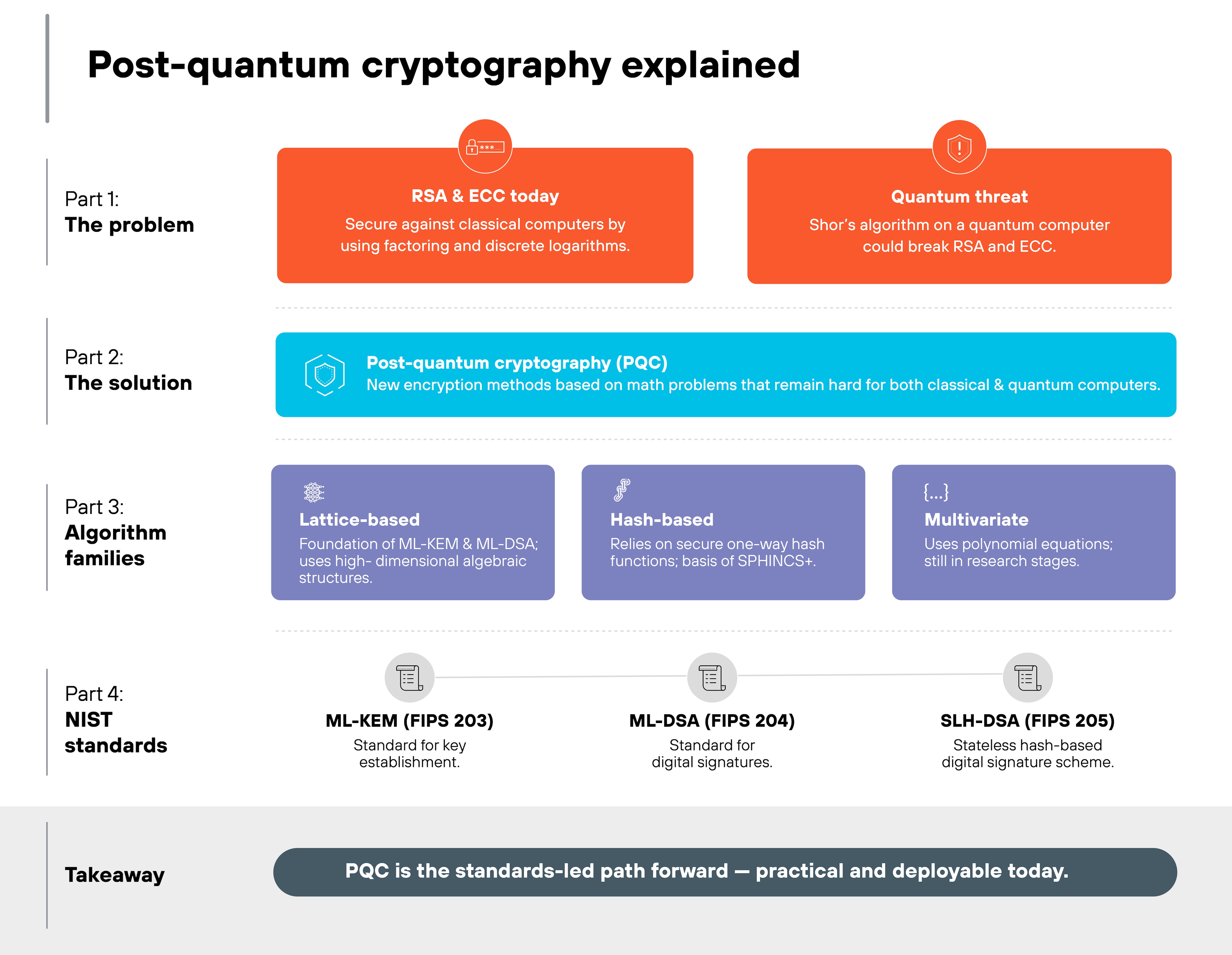 Infographic titled 'Post-quantum cryptography explained'. The diagram is divided into five horizontal sections labeled Part 1 through Part 4, with a concluding takeaway bar. Part 1, labeled 'The problem', contains two red boxes: one labeled 'RSA and ECC today' with text 'Secure against classical computers by using factoring and discrete logarithms', and the other labeled 'Quantum threat' with text 'Shor's algorithm on a quantum computer could break RSA and ECC'. Part 2, labeled 'The solution', shows a blue box reading 'Post-quantum cryptography (PQC)' with text 'New encryption methods based on math problems that remain hard for both classical and quantum computers'. Part 3, labeled 'Algorithm families', presents three purple boxes. The first, 'Lattice-based', reads 'Foundation of ML-KEM & ML-DSA; uses high-dimensional algebraic structures'. The second, 'Hash-based', reads 'Relies on secure one-way hash functions; basis of SPHINCS'. The third, 'Multivariate', reads 'Uses polynomial equations; still in research stages'. Part 4, labeled 'NIST standards', includes three gray circular icons with accompanying text: 'ML-KEM (FIPS 203) Standard for key establishment', 'ML-DSA (FIPS 204) Standard for digital signatures', and 'SLH-DSA (FIPS 205) Stateless hash-based digital signature scheme'. A dark gray bar at the bottom labeled 'Takeaway' contains the statement 'PQC is the standards-led path forward - practical and deployable today'.